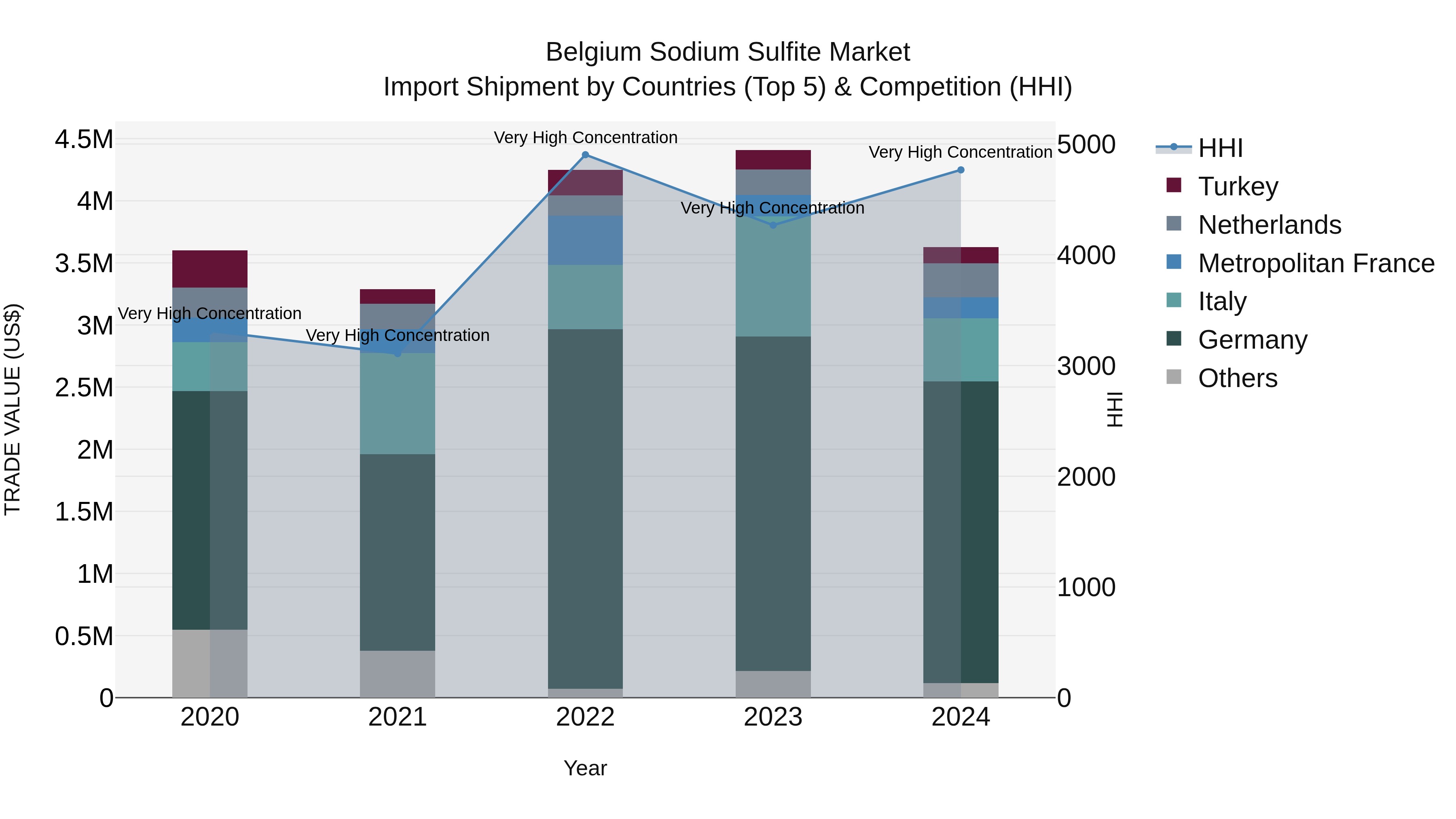 Belgium Sodium Sulfite Market Top 5 Importing Countries and Market Competition (HHI) Analysis