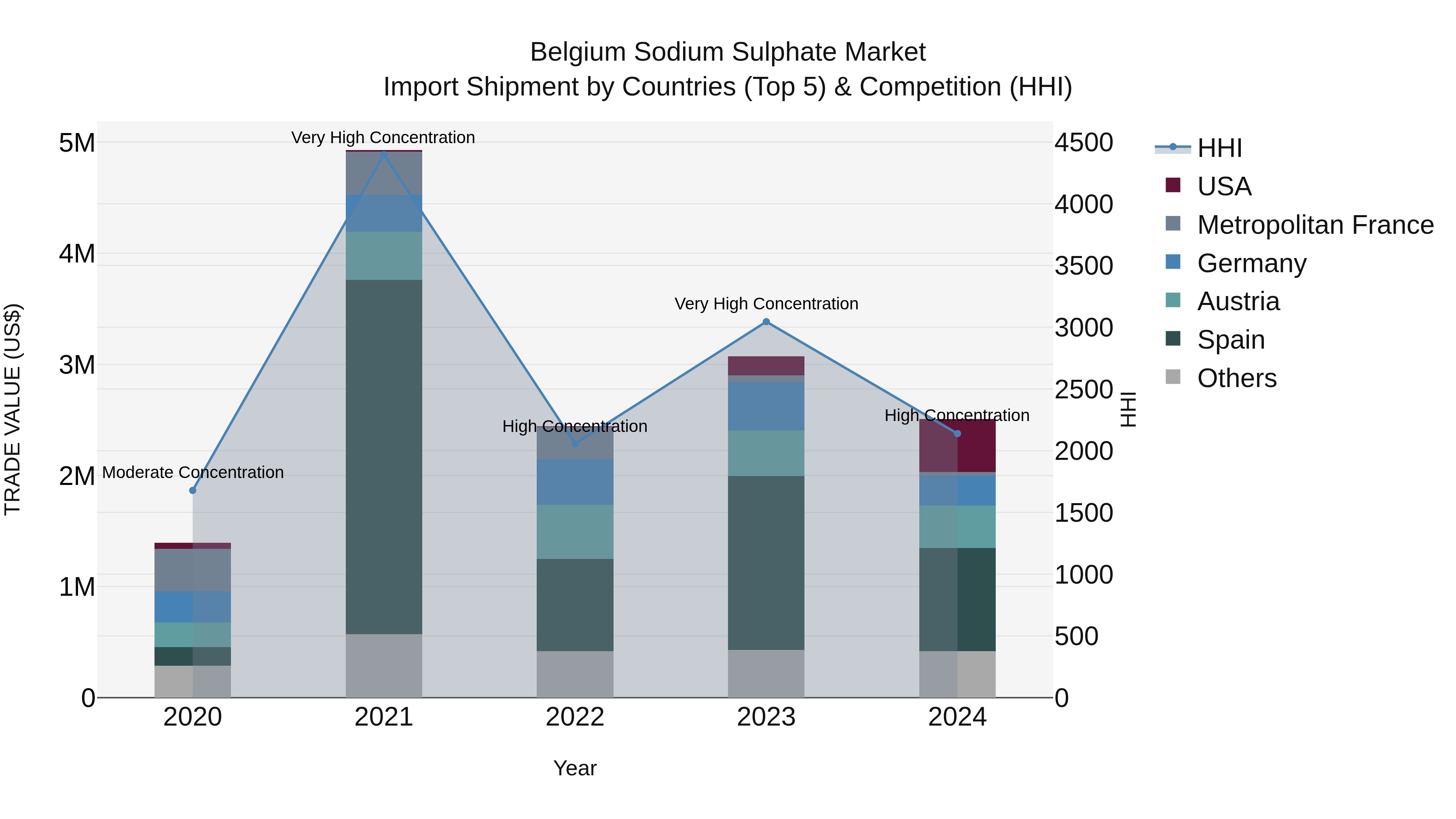 Belgium Sodium Sulphate Market Top 5 Importing Countries and Market Competition (HHI) Analysis