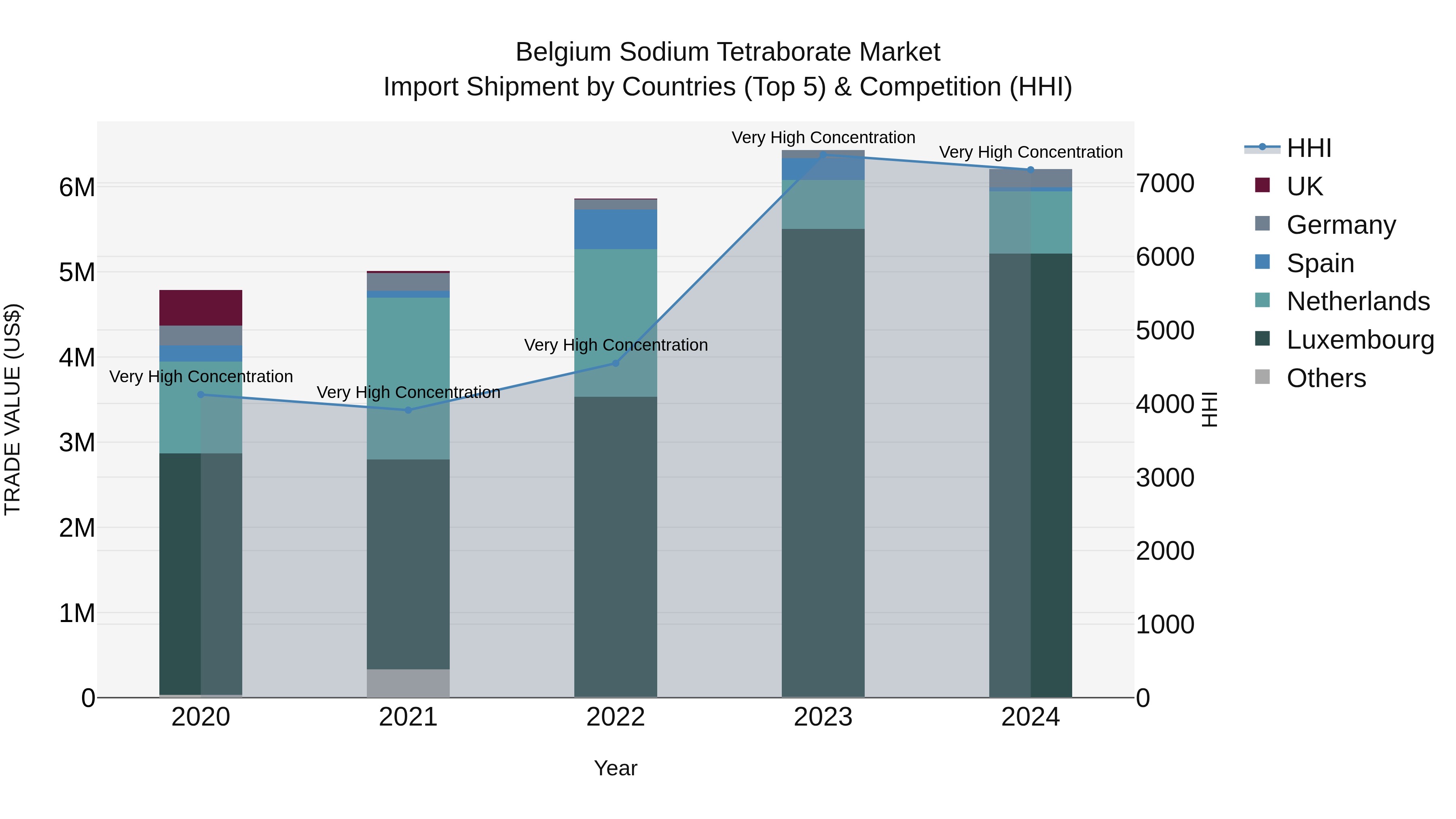 Belgium Sodium Tetraborate Market Top 5 Importing Countries and Market Competition (HHI) Analysis