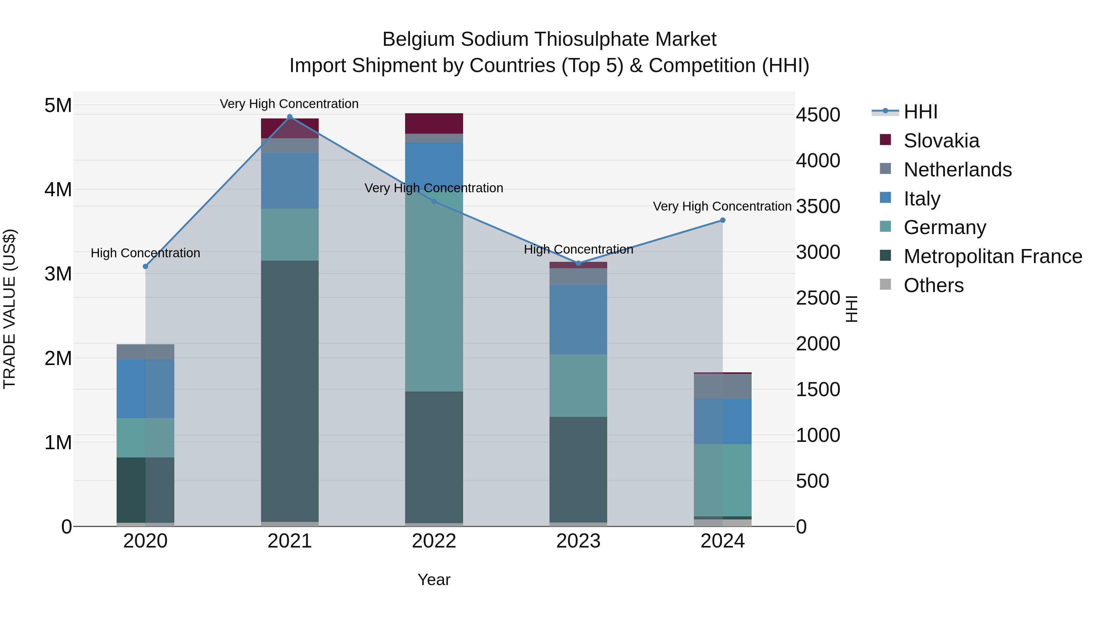 Belgium Sodium Thiosulphate Market Top 5 Importing Countries and Market Competition (HHI) Analysis
