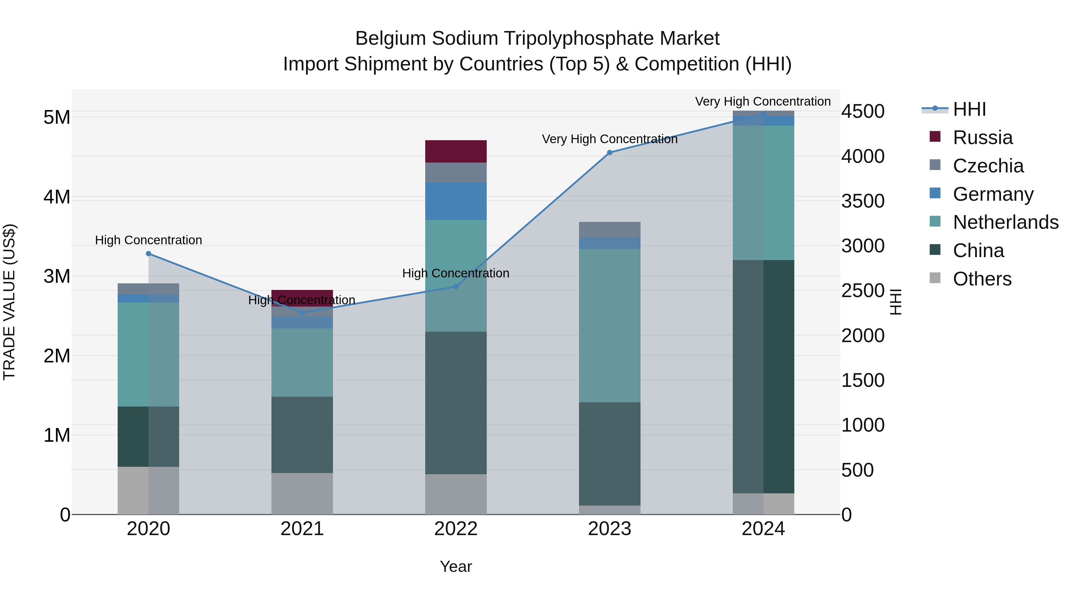 Belgium Sodium Tripolyphosphate Market Top 5 Importing Countries and Market Competition (HHI) Analysis