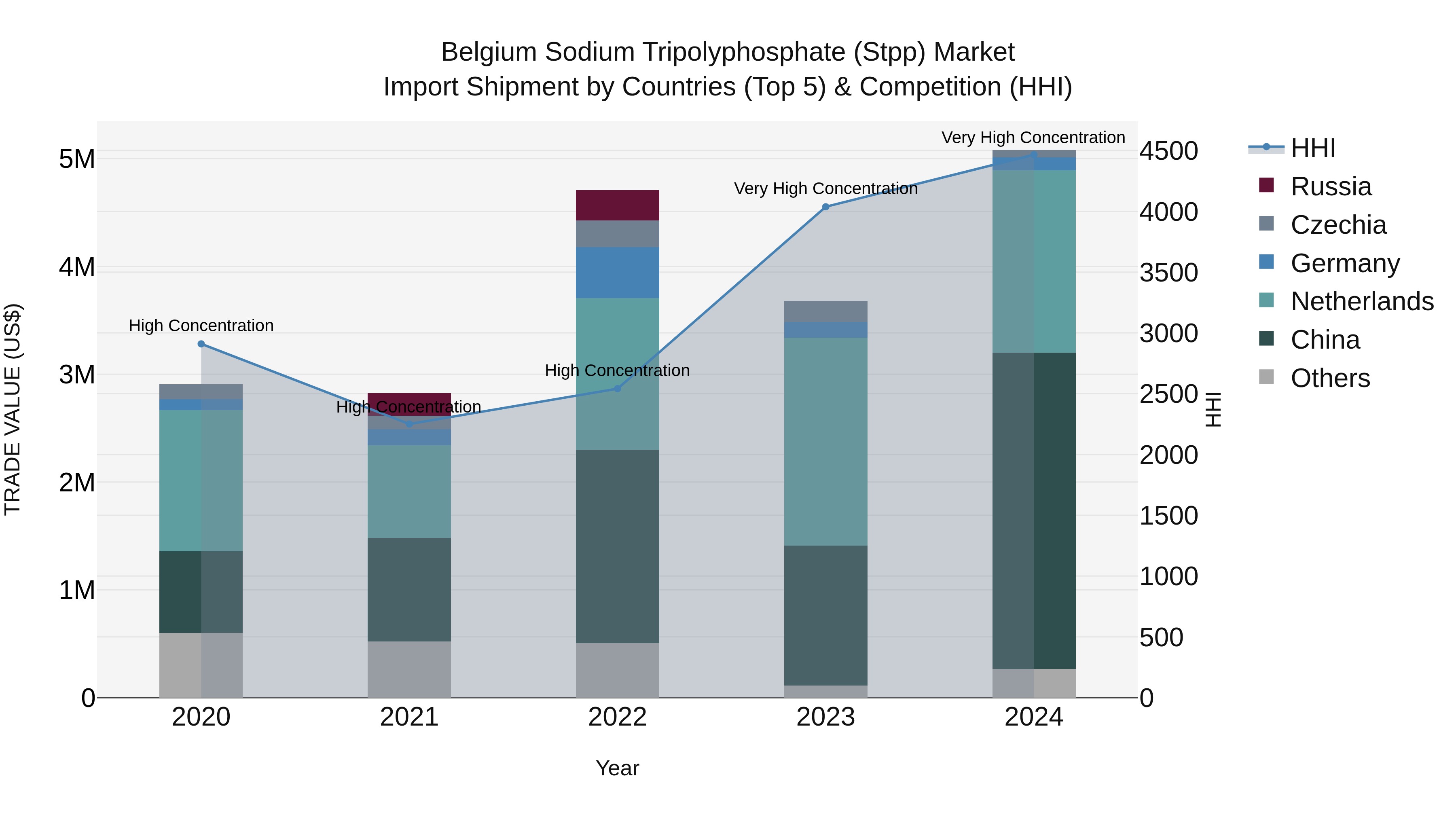 Belgium Sodium Tripolyphosphate (Stpp) Market Top 5 Importing Countries and Market Competition (HHI) Analysis
