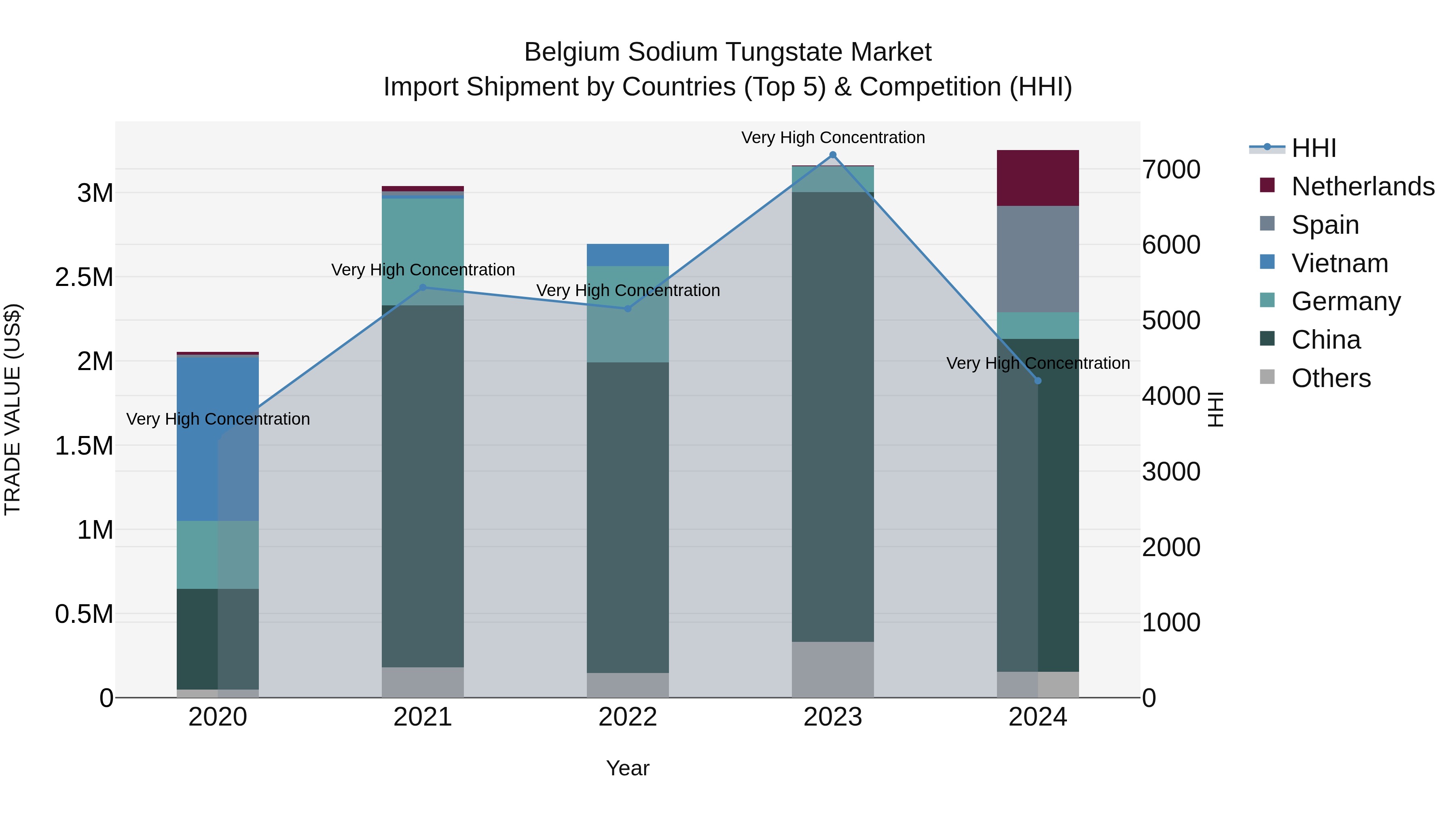 Belgium Sodium Tungstate Market Top 5 Importing Countries and Market Competition (HHI) Analysis