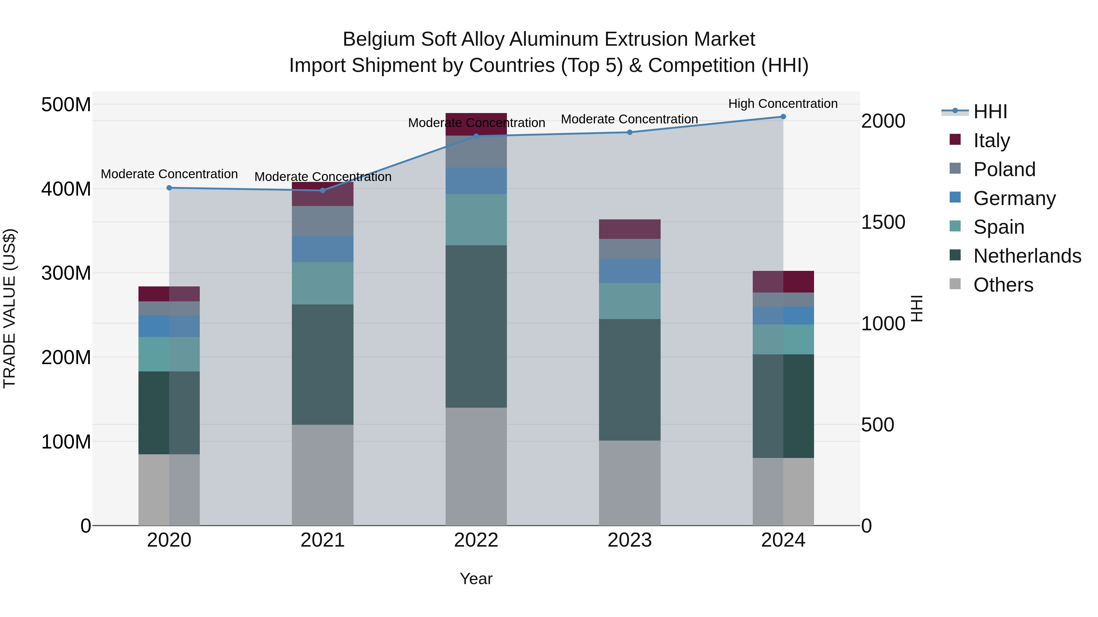 Belgium Soft Alloy Aluminum Extrusion Market Top 5 Importing Countries and Market Competition (HHI) Analysis