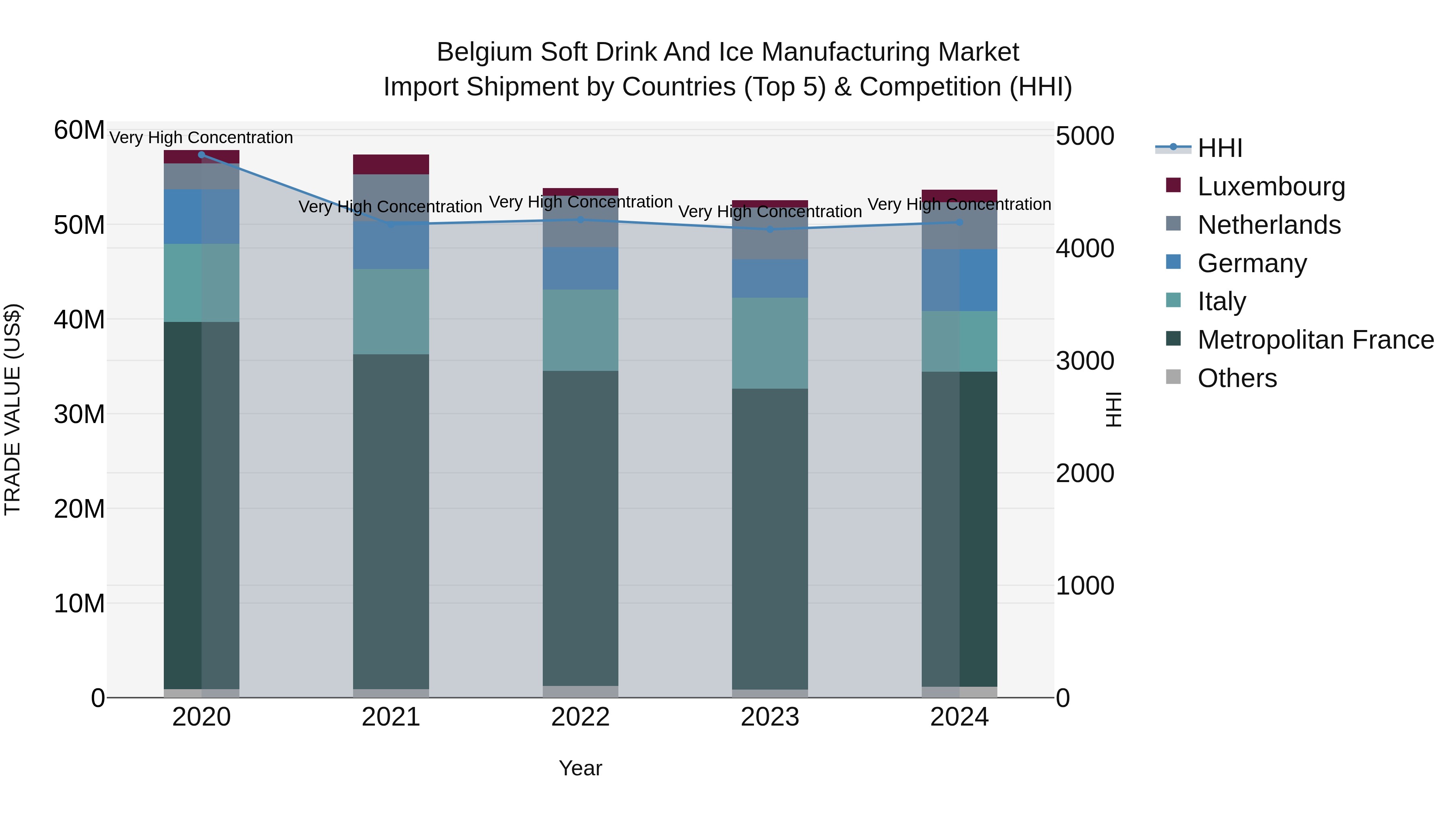 Belgium Soft Drink and Ice Manufacturing Market Top 5 Importing Countries and Market Competition (HHI) Analysis