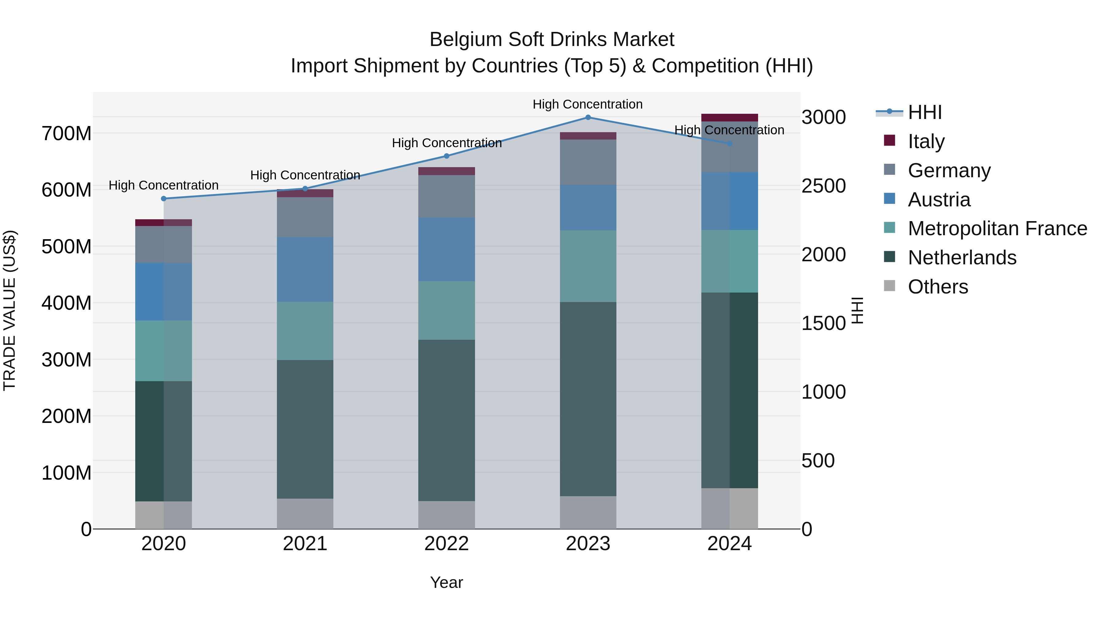 Belgium Soft Drinks Market Top 5 Importing Countries and Market Competition (HHI) Analysis