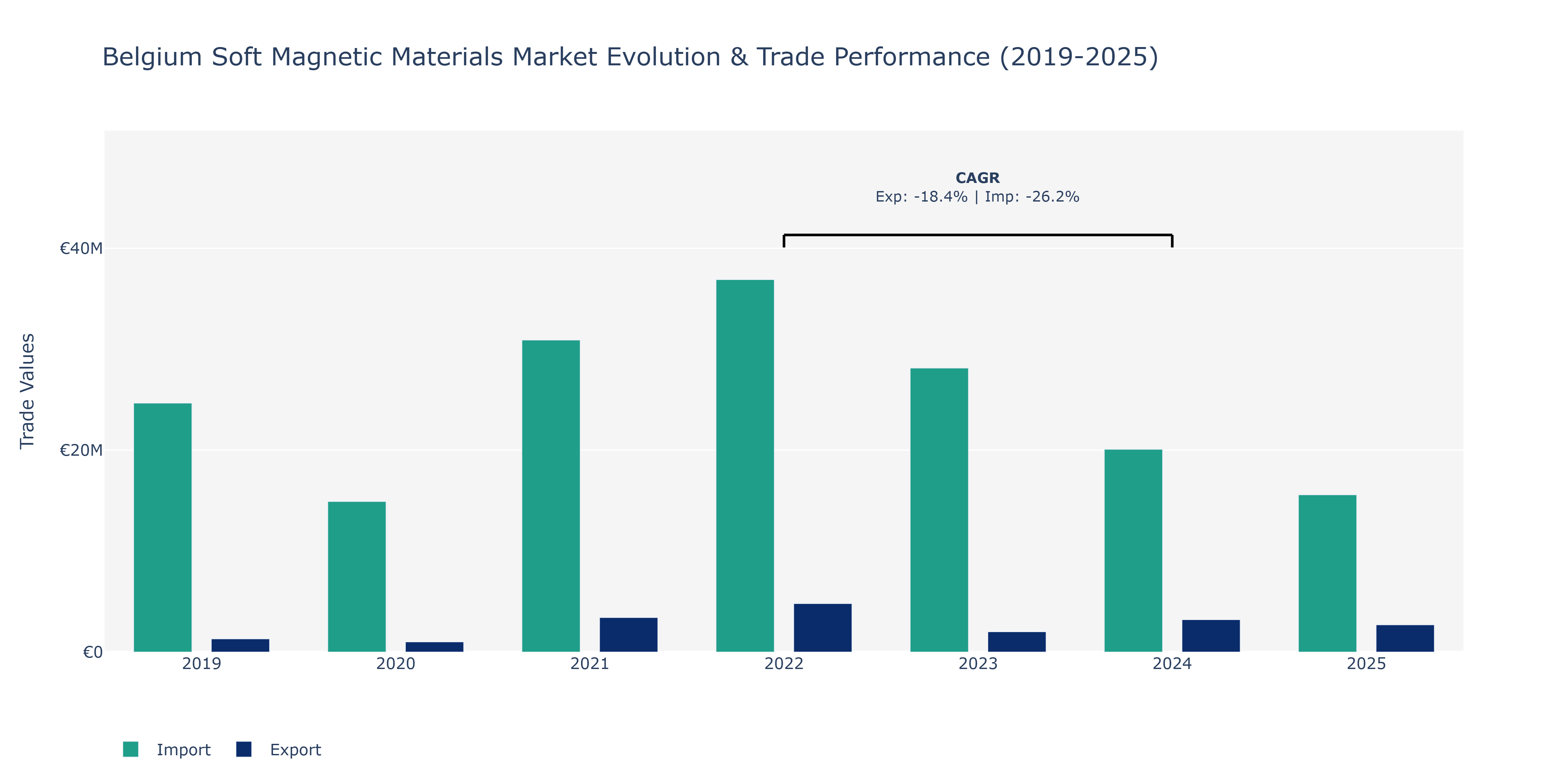 Belgium Soft Magnetic Materials Market: Production & Trade Performance (2019-2025) Size