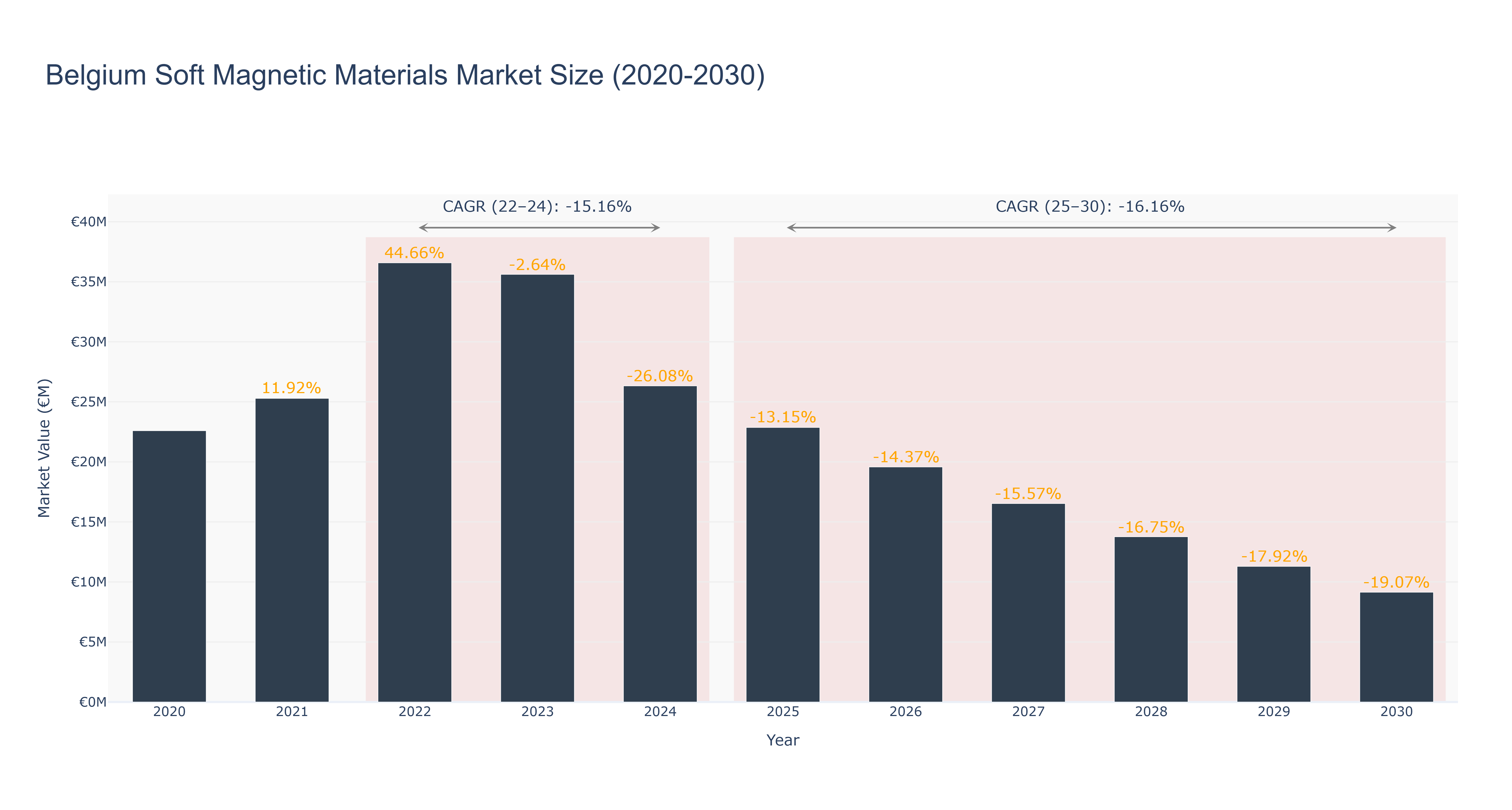 Belgium Soft Magnetic Materials Market Size (2020-2030) Size