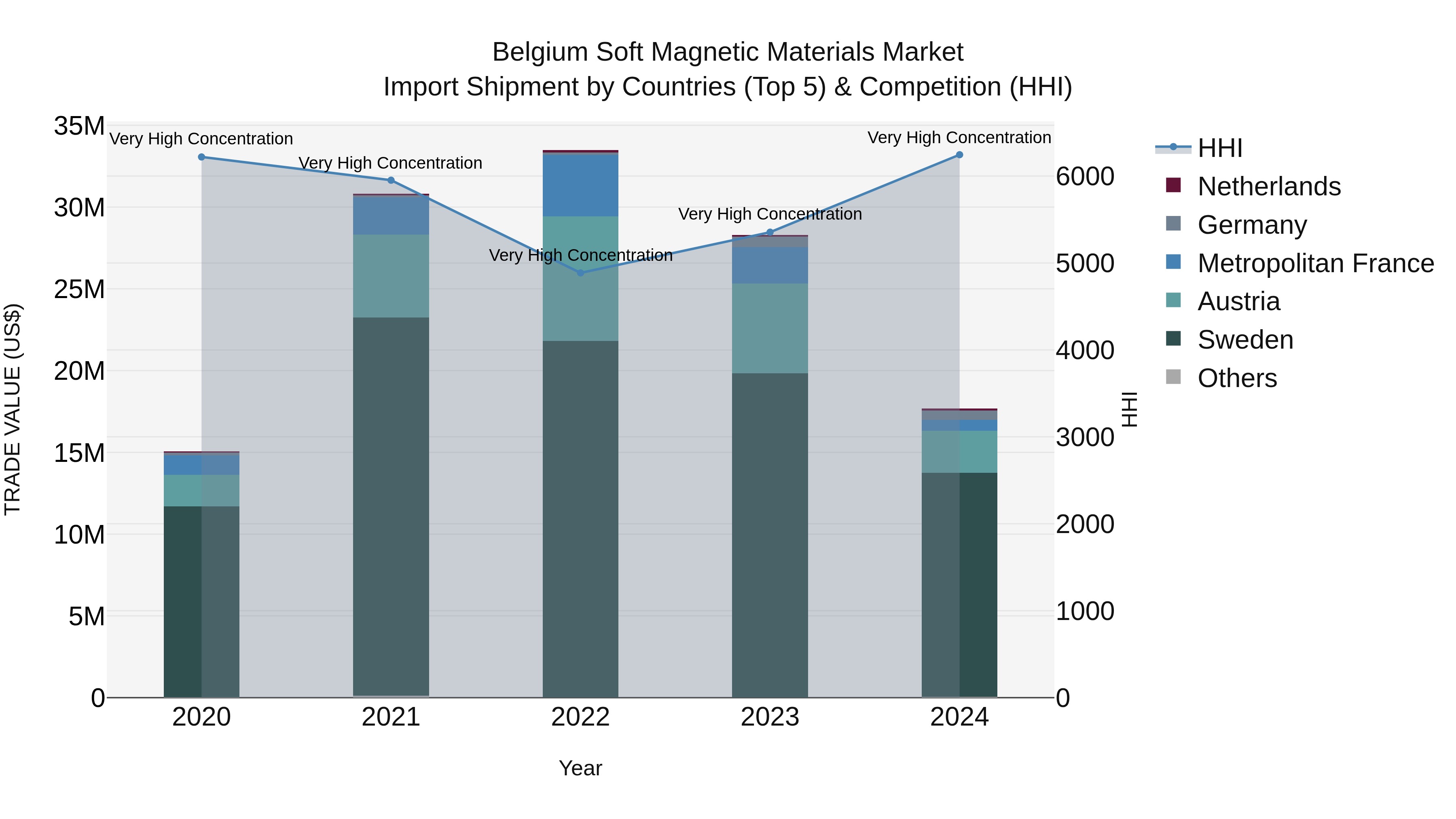 Belgium Soft Magnetic Materials Market Top 5 Importing Countries and Market Competition (HHI) Analysis