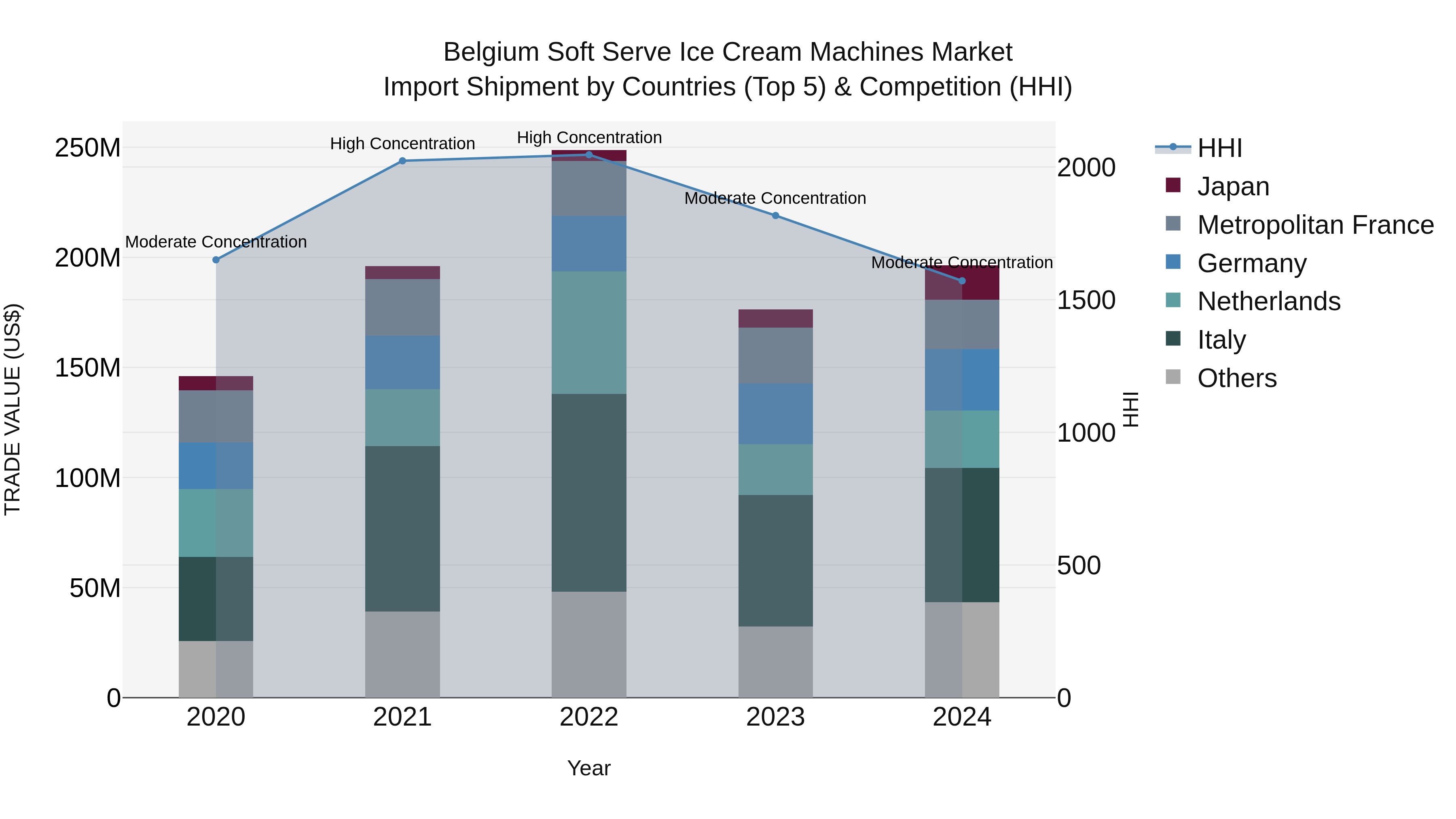 Belgium Soft Serve Ice Cream Machines Market Top 5 Importing Countries and Market Competition (HHI) Analysis