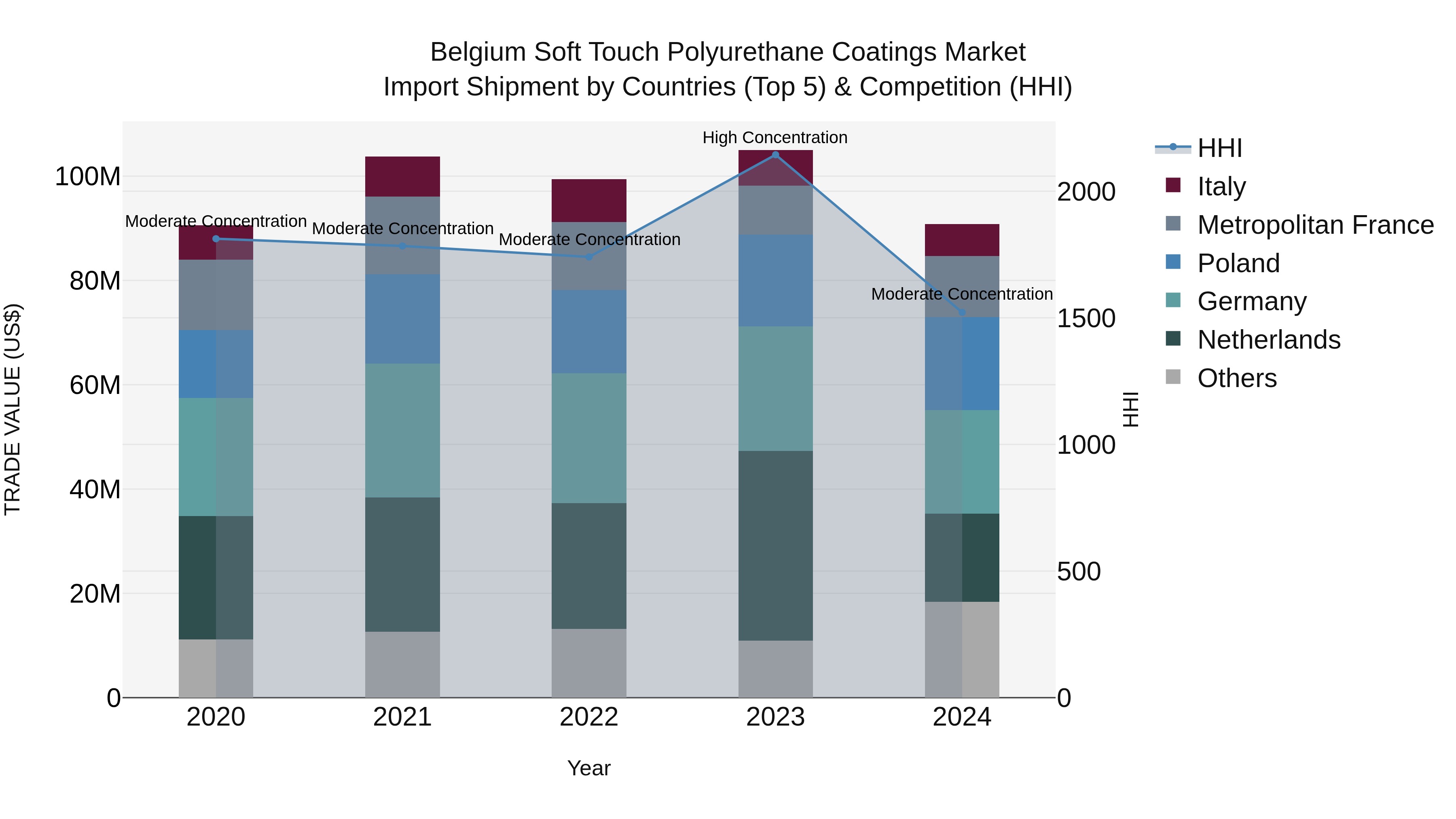Belgium Soft Touch Polyurethane Coatings Market Top 5 Importing Countries and Market Competition (HHI) Analysis