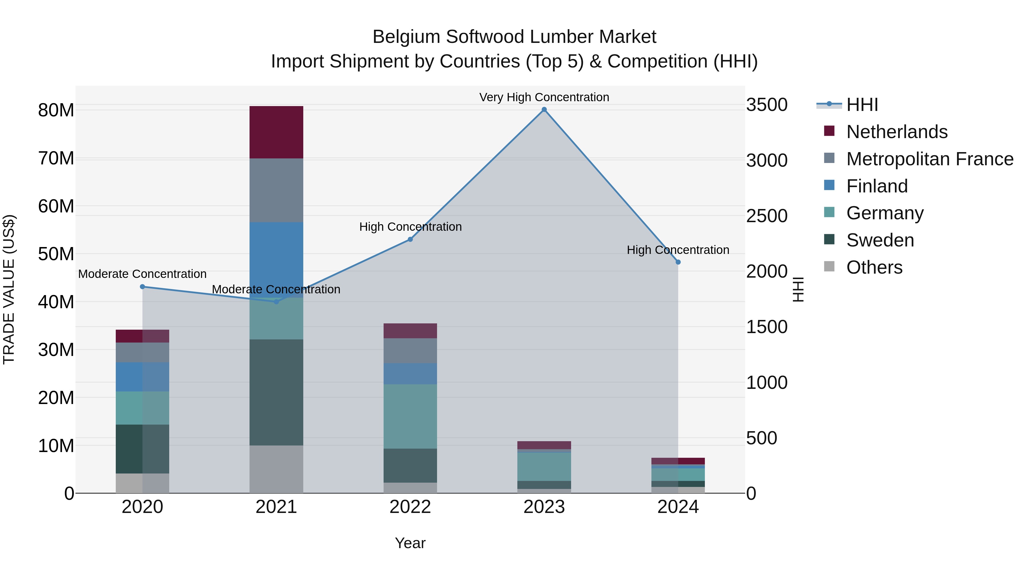 Belgium Softwood Lumber Market Top 5 Importing Countries and Market Competition (HHI) Analysis