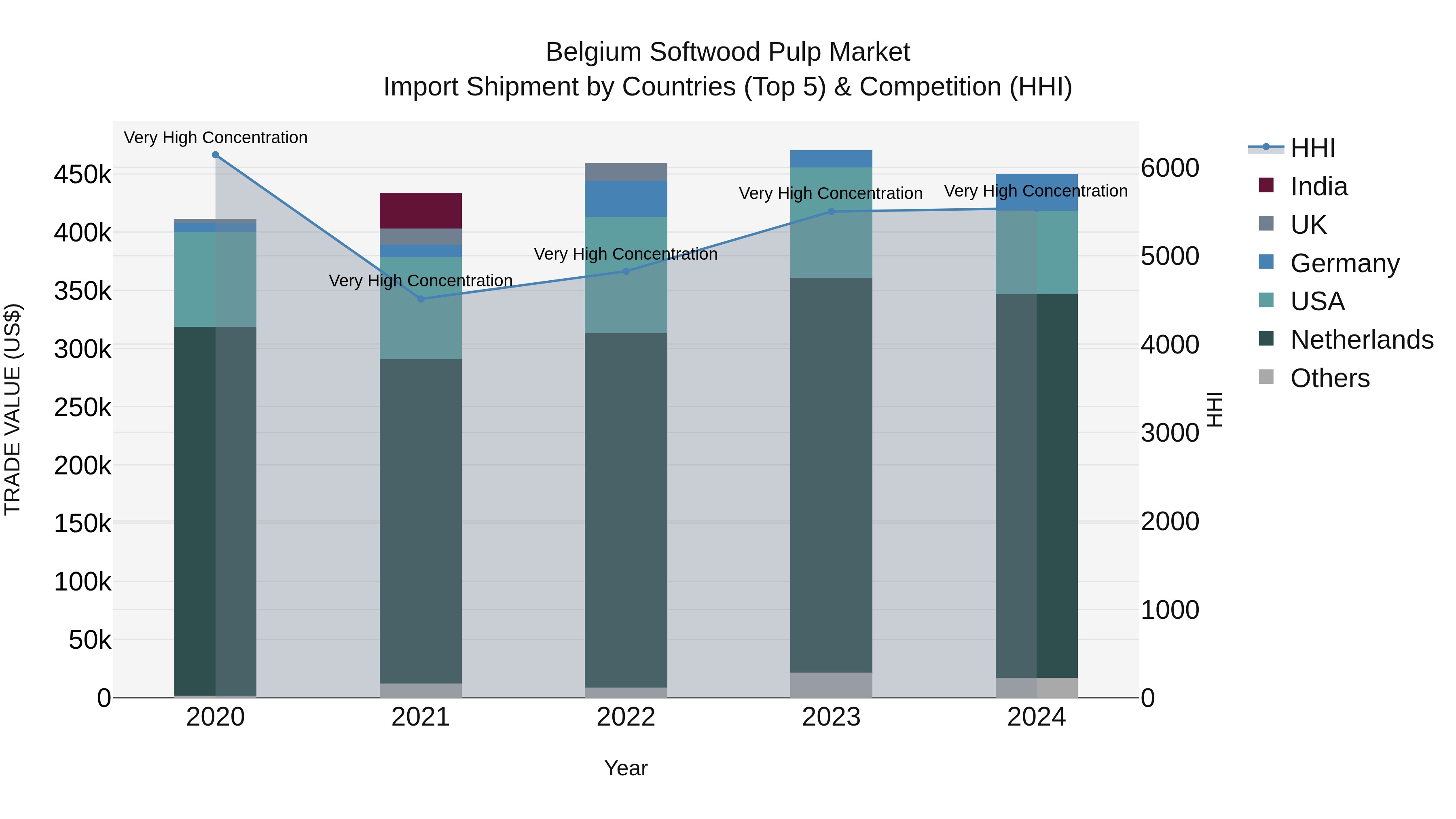 Belgium Softwood Pulp Market Top 5 Importing Countries and Market Competition (HHI) Analysis