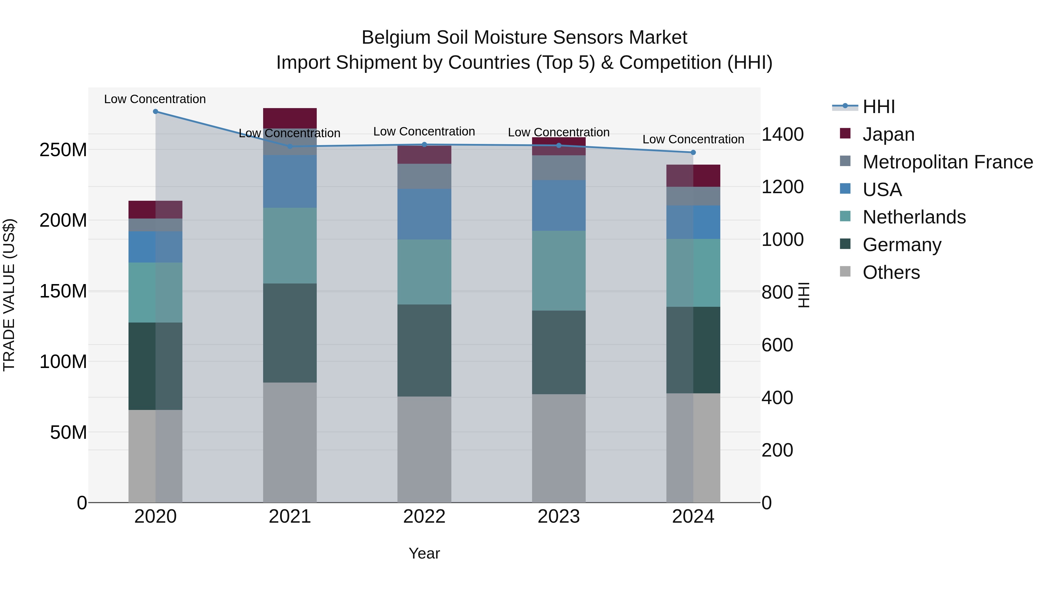 Belgium Soil Moisture Sensors Market Top 5 Importing Countries and Market Competition (HHI) Analysis