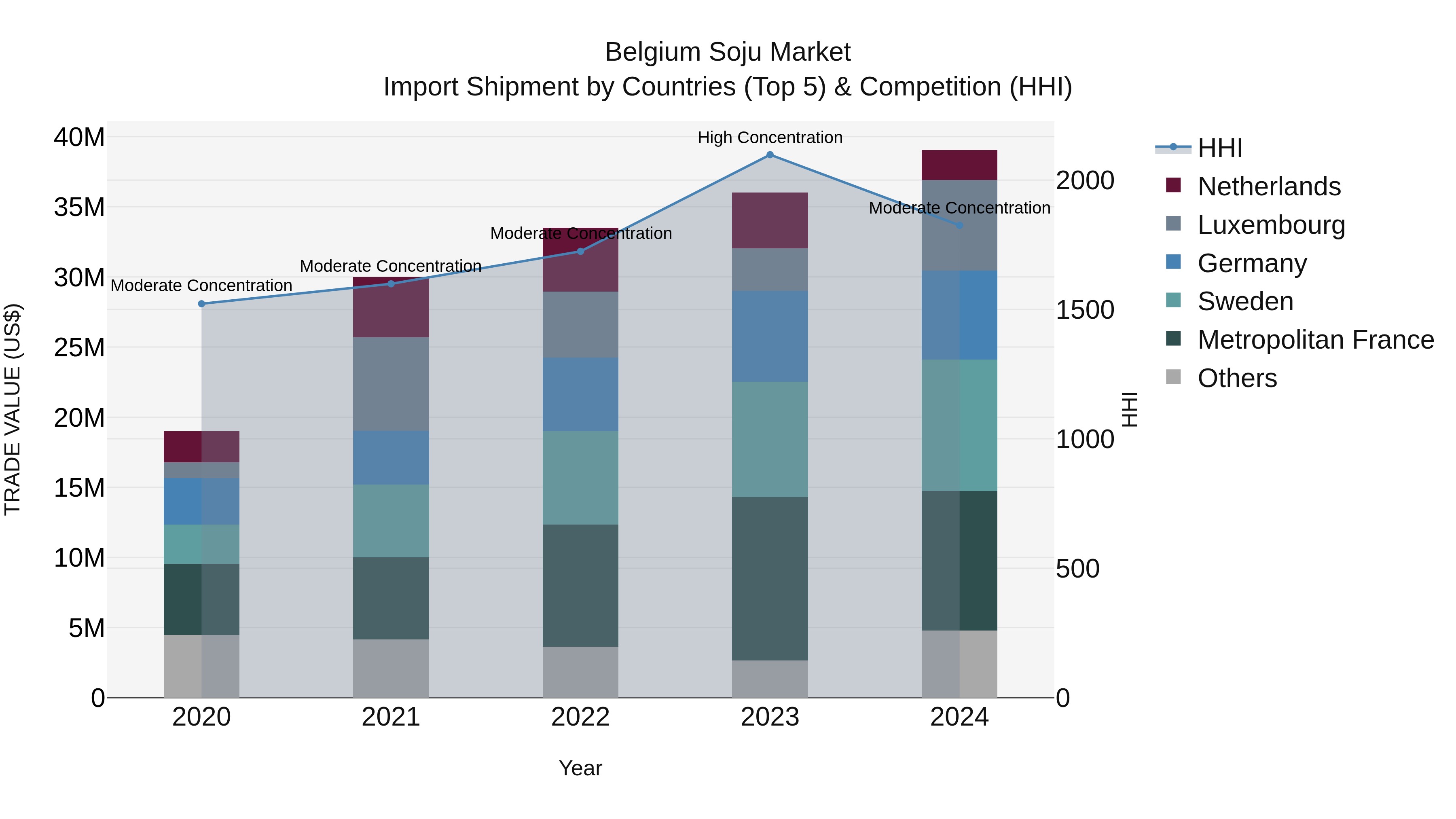 Belgium Soju Market Top 5 Importing Countries and Market Competition (HHI) Analysis