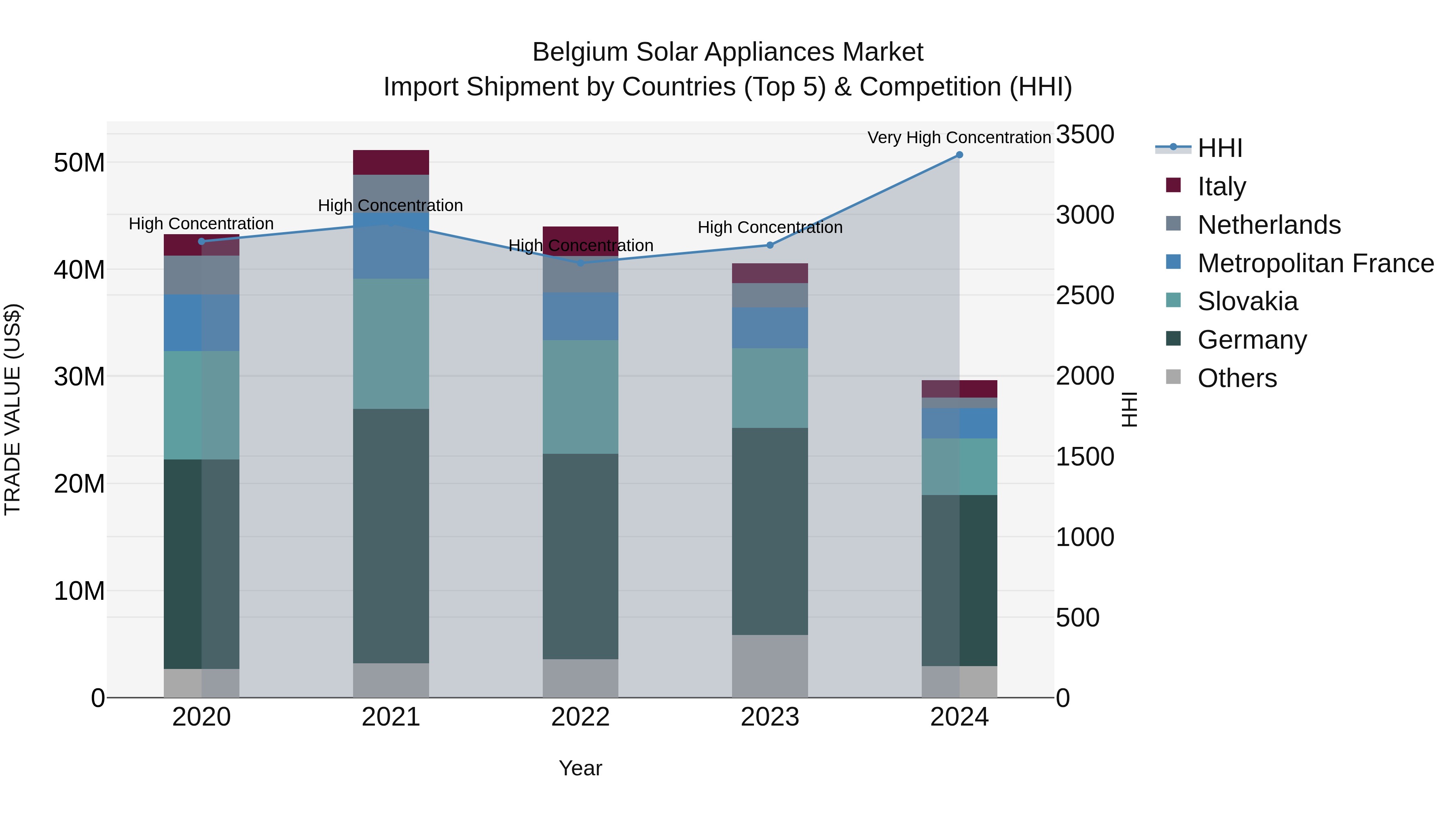 Belgium Solar Appliances Market Top 5 Importing Countries and Market Competition (HHI) Analysis
