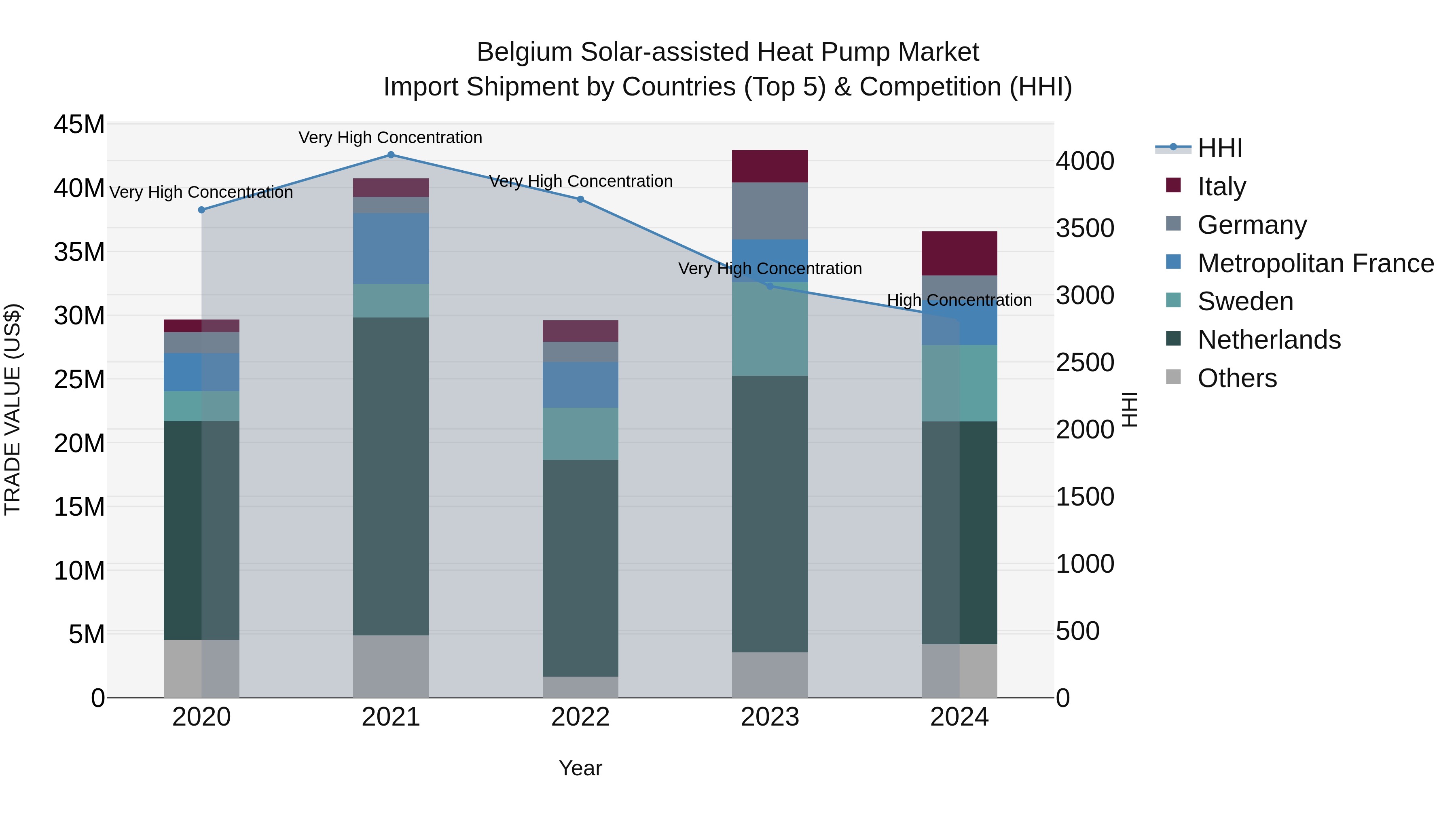Belgium Solar-assisted Heat Pump Market Top 5 Importing Countries and Market Competition (HHI) Analysis