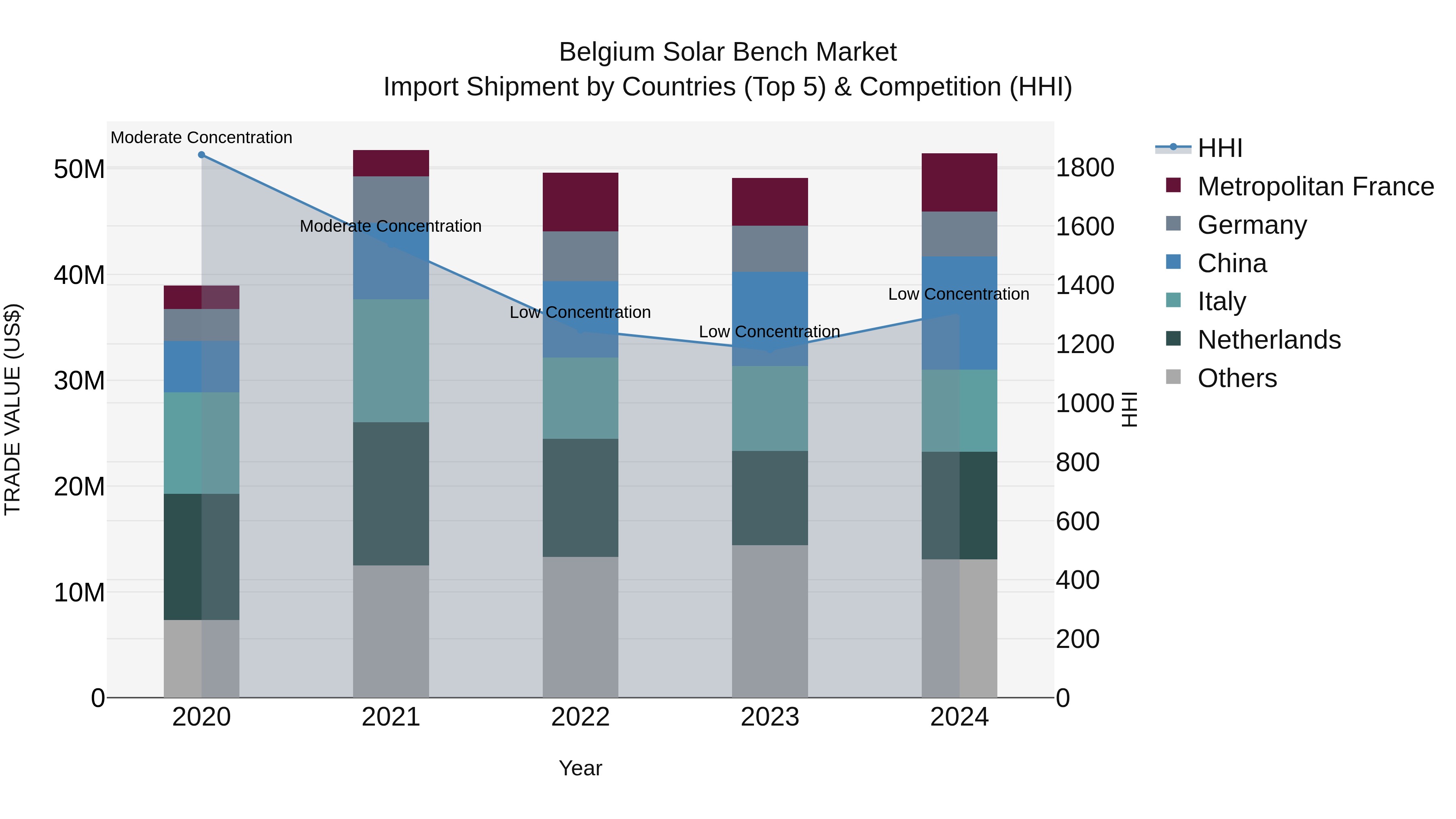 Belgium Solar Bench Market Top 5 Importing Countries and Market Competition (HHI) Analysis