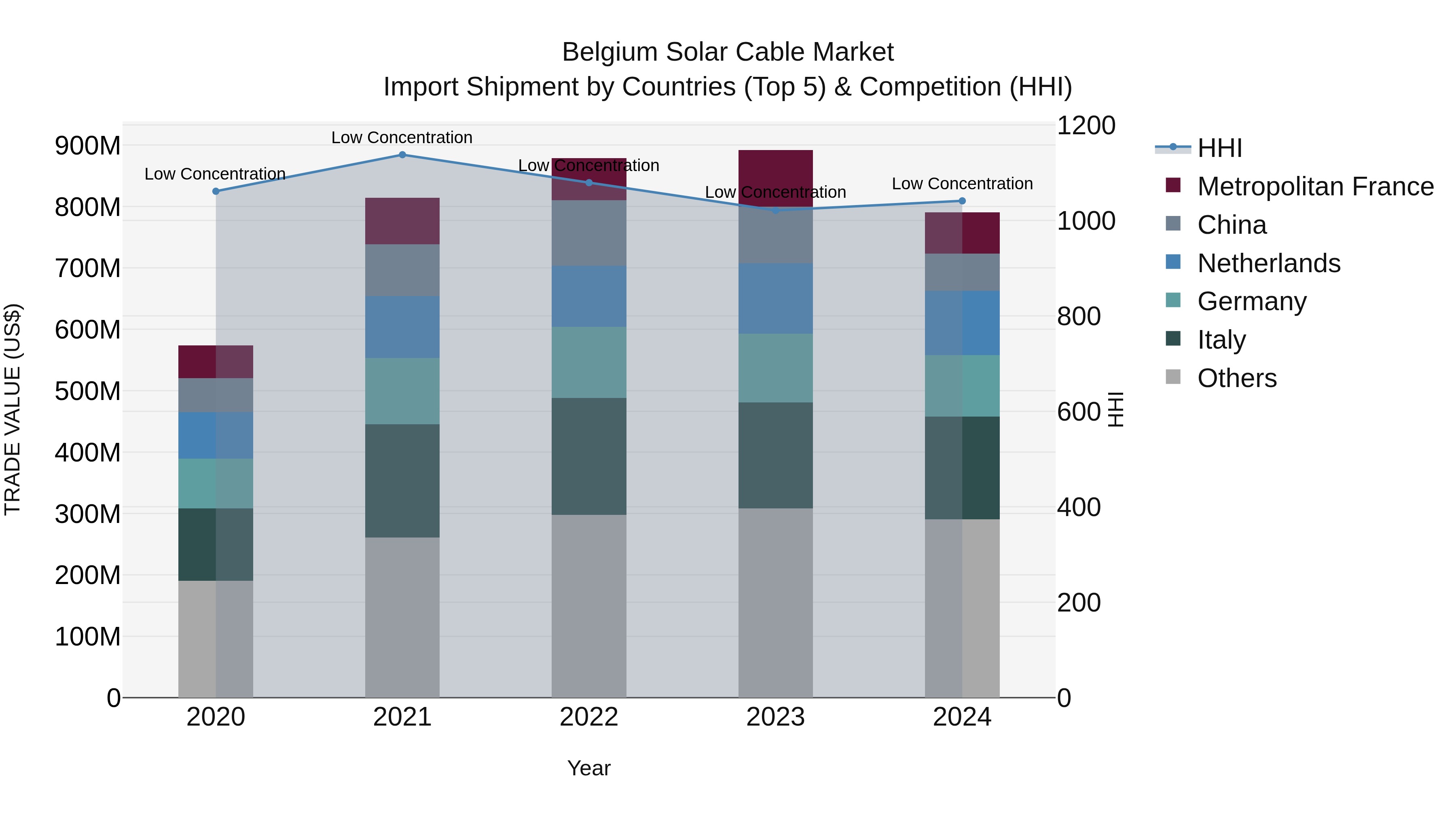 Belgium Solar Cable Market Top 5 Importing Countries and Market Competition (HHI) Analysis