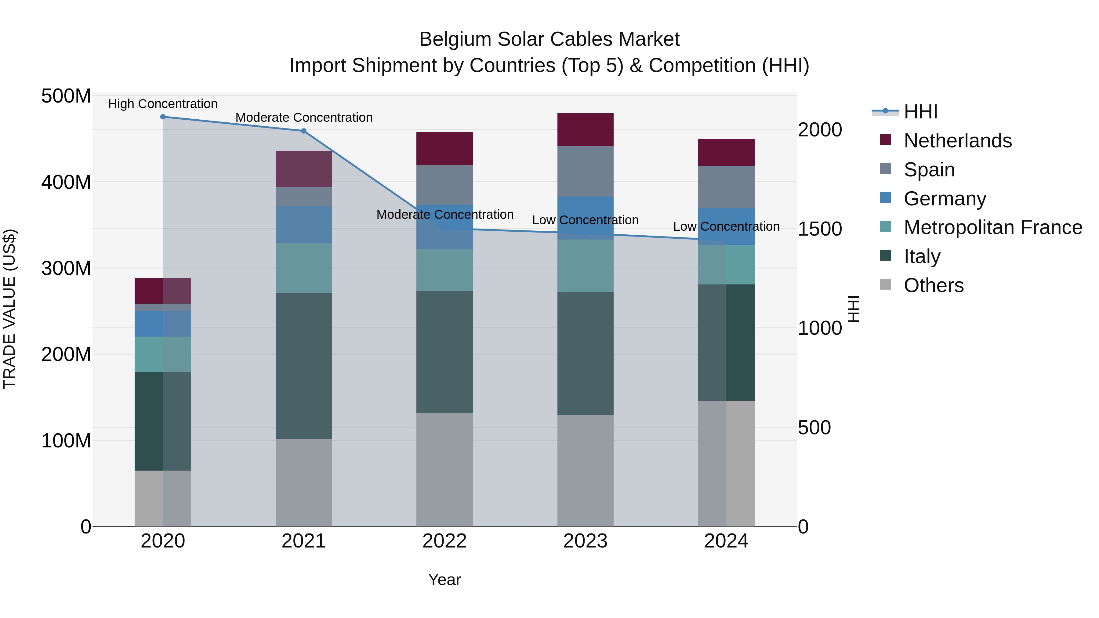 Belgium Solar Cables Market Top 5 Importing Countries and Market Competition (HHI) Analysis
