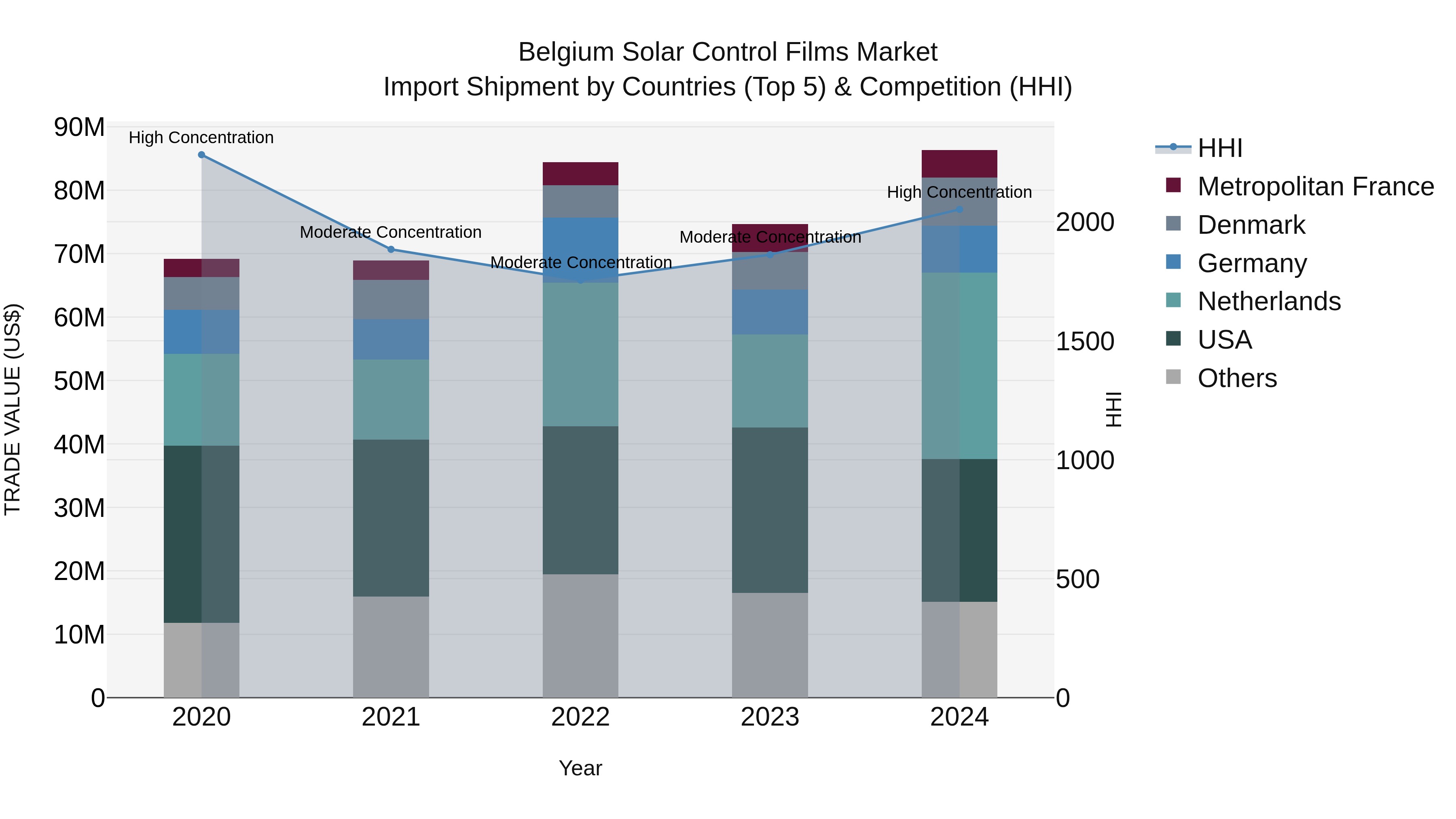 Belgium Solar Control Films Market Top 5 Importing Countries and Market Competition (HHI) Analysis