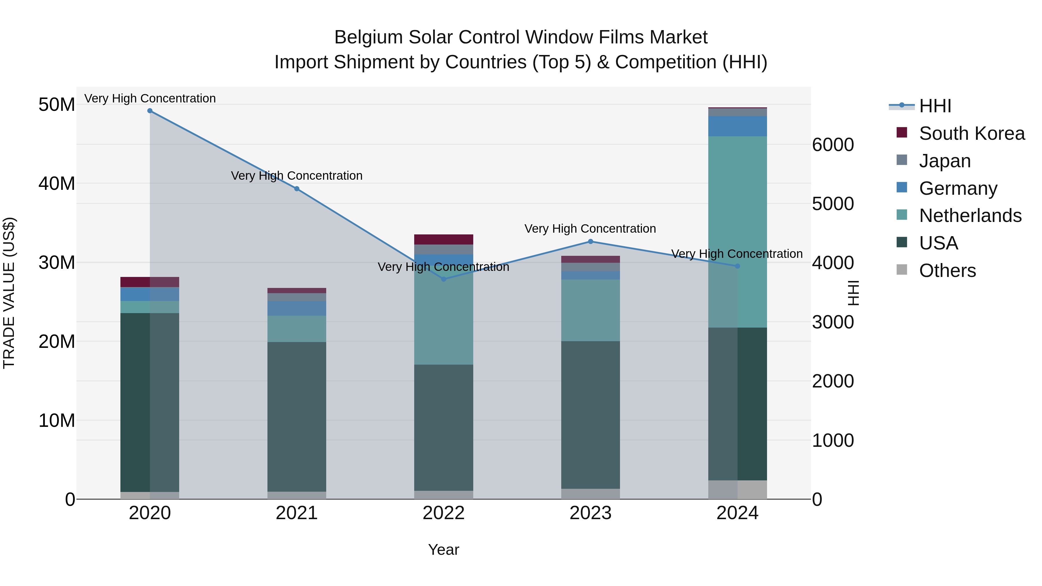 Belgium Solar Control Window Films Market Top 5 Importing Countries and Market Competition (HHI) Analysis