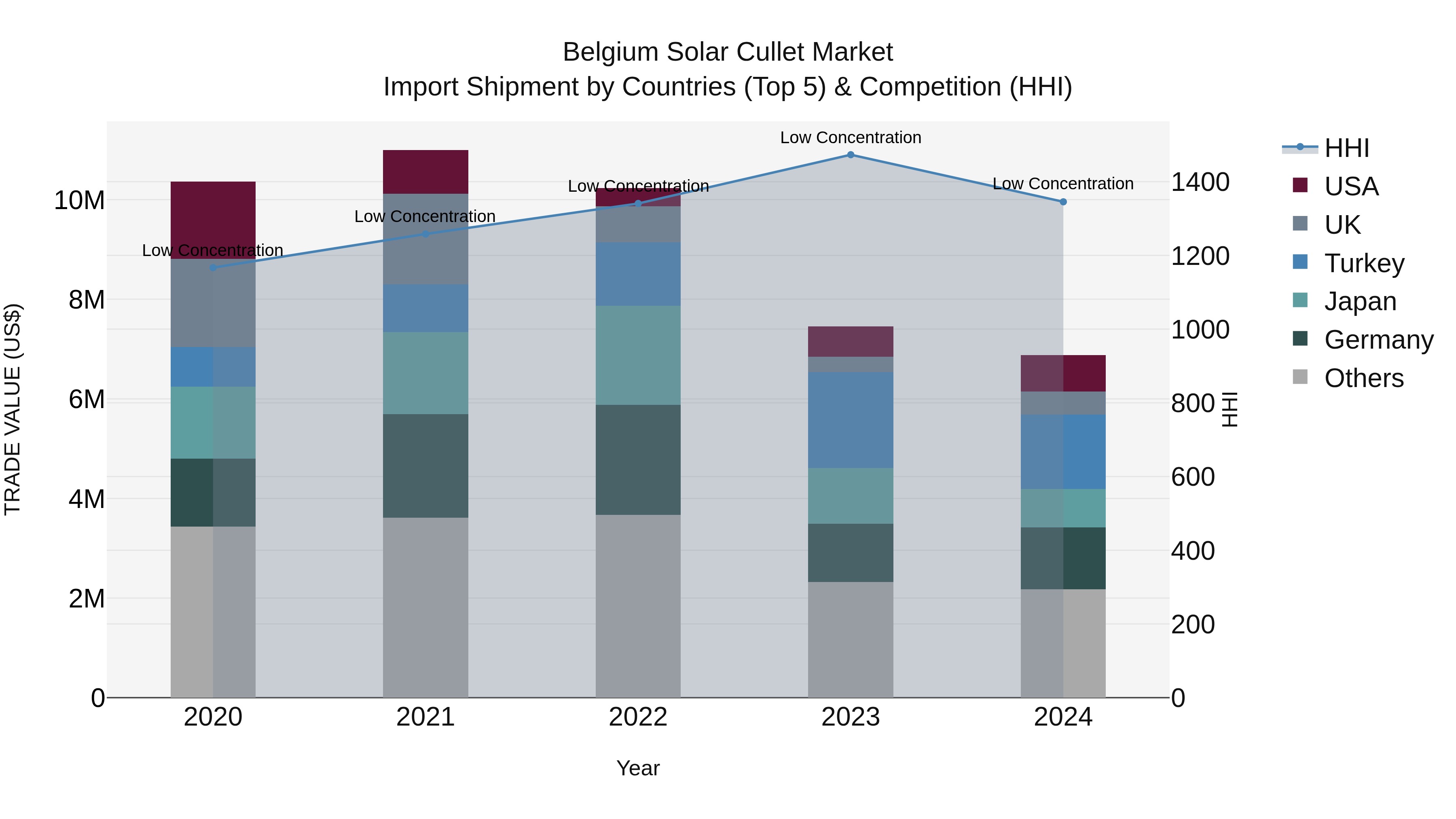 Belgium Solar Cullet Market Top 5 Importing Countries and Market Competition (HHI) Analysis