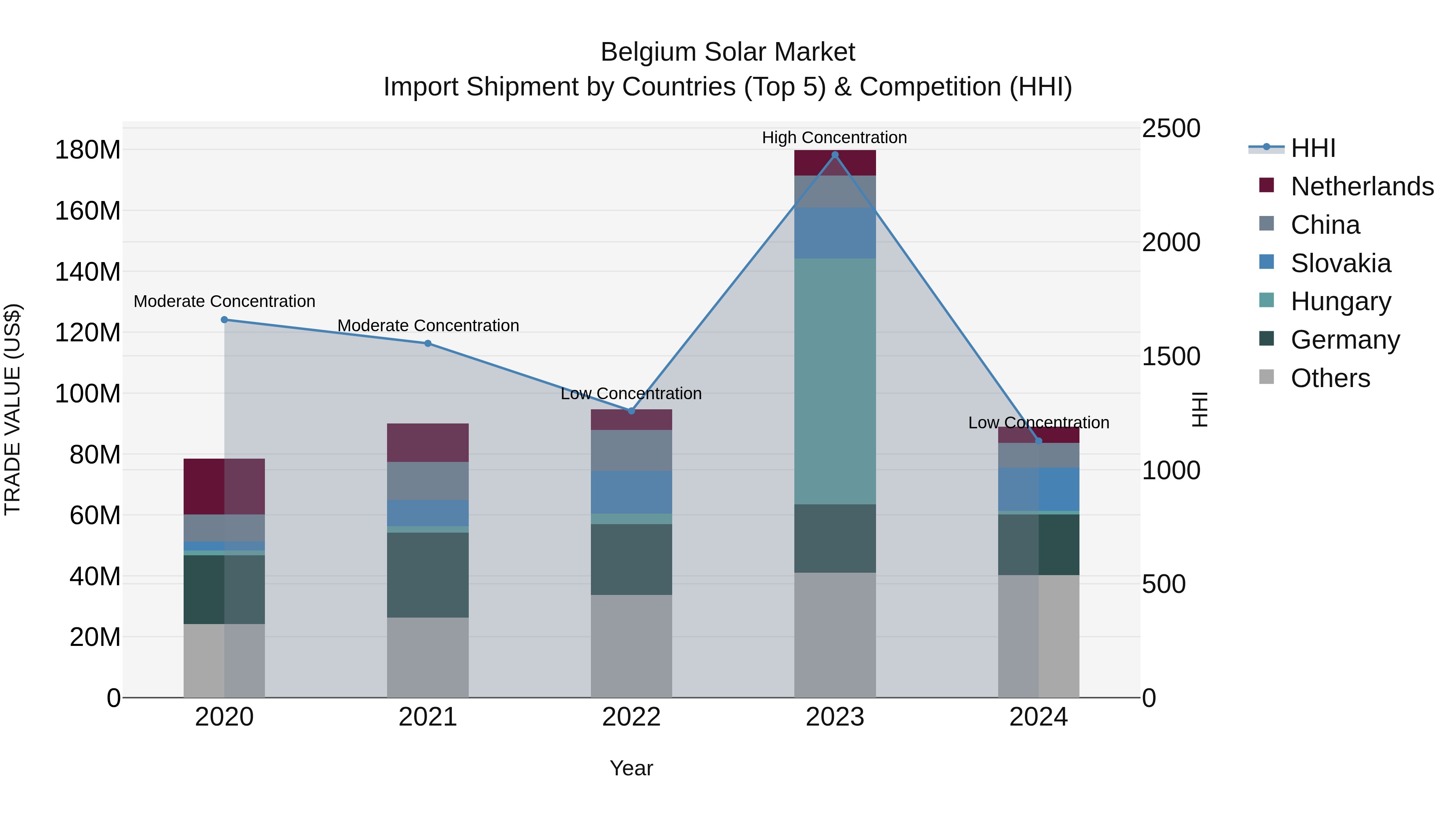 Belgium Solar Market Top 5 Importing Countries and Market Competition (HHI) Analysis