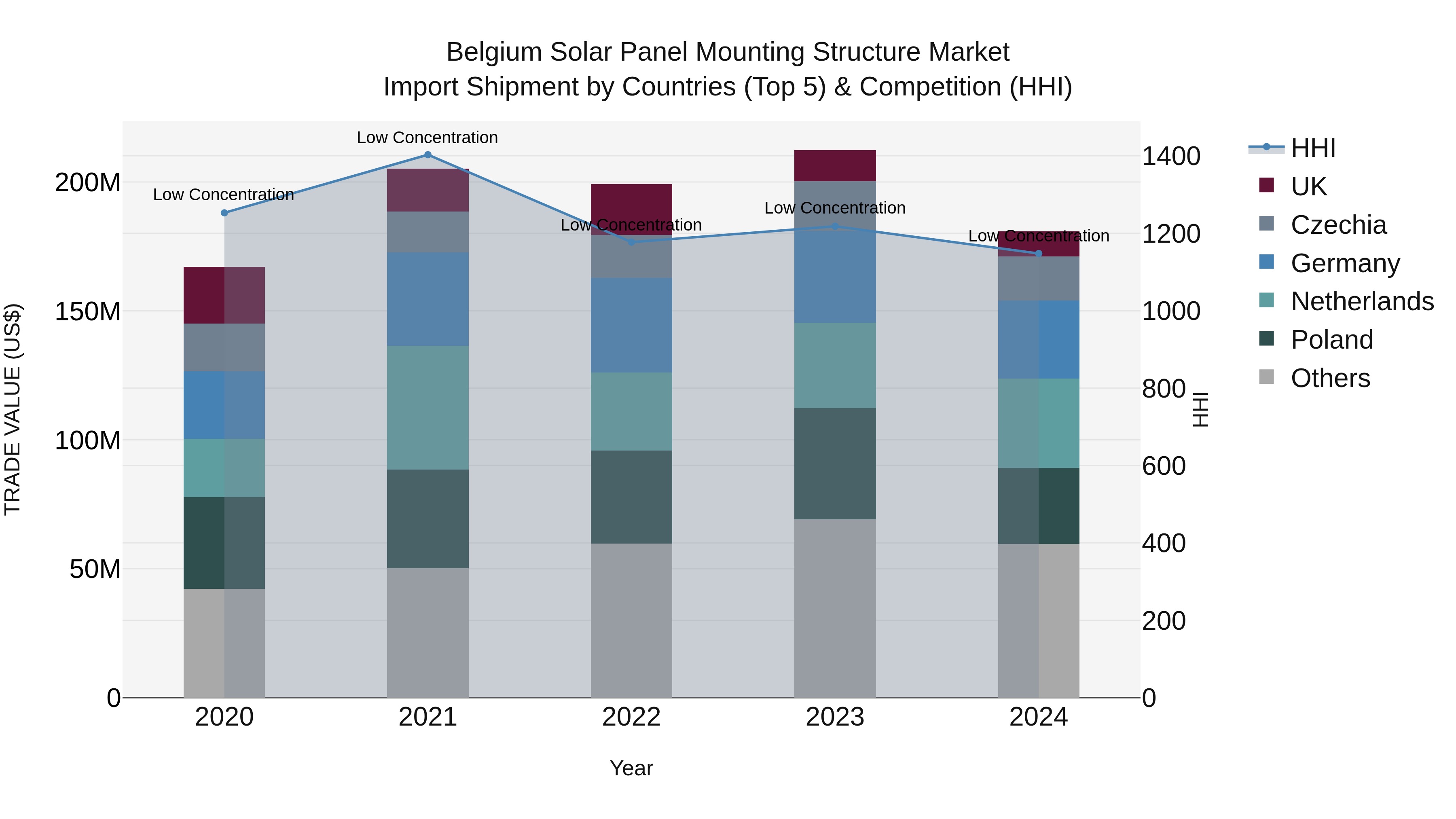 Belgium Solar Panel Mounting Structure Market Top 5 Importing Countries and Market Competition (HHI) Analysis
