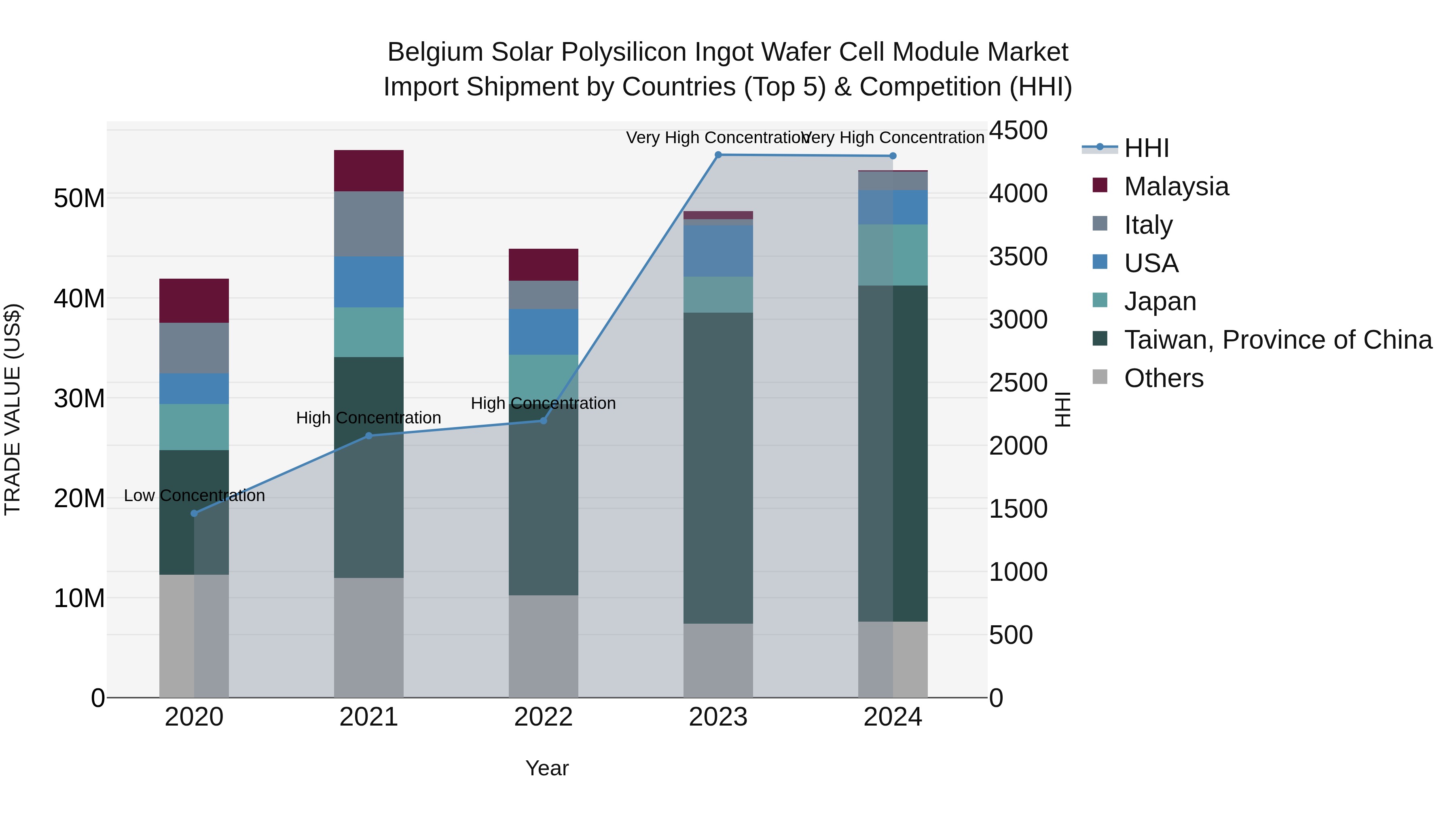 Belgium Solar Polysilicon Ingot Wafer Cell Module Market Top 5 Importing Countries and Market Competition (HHI) Analysis