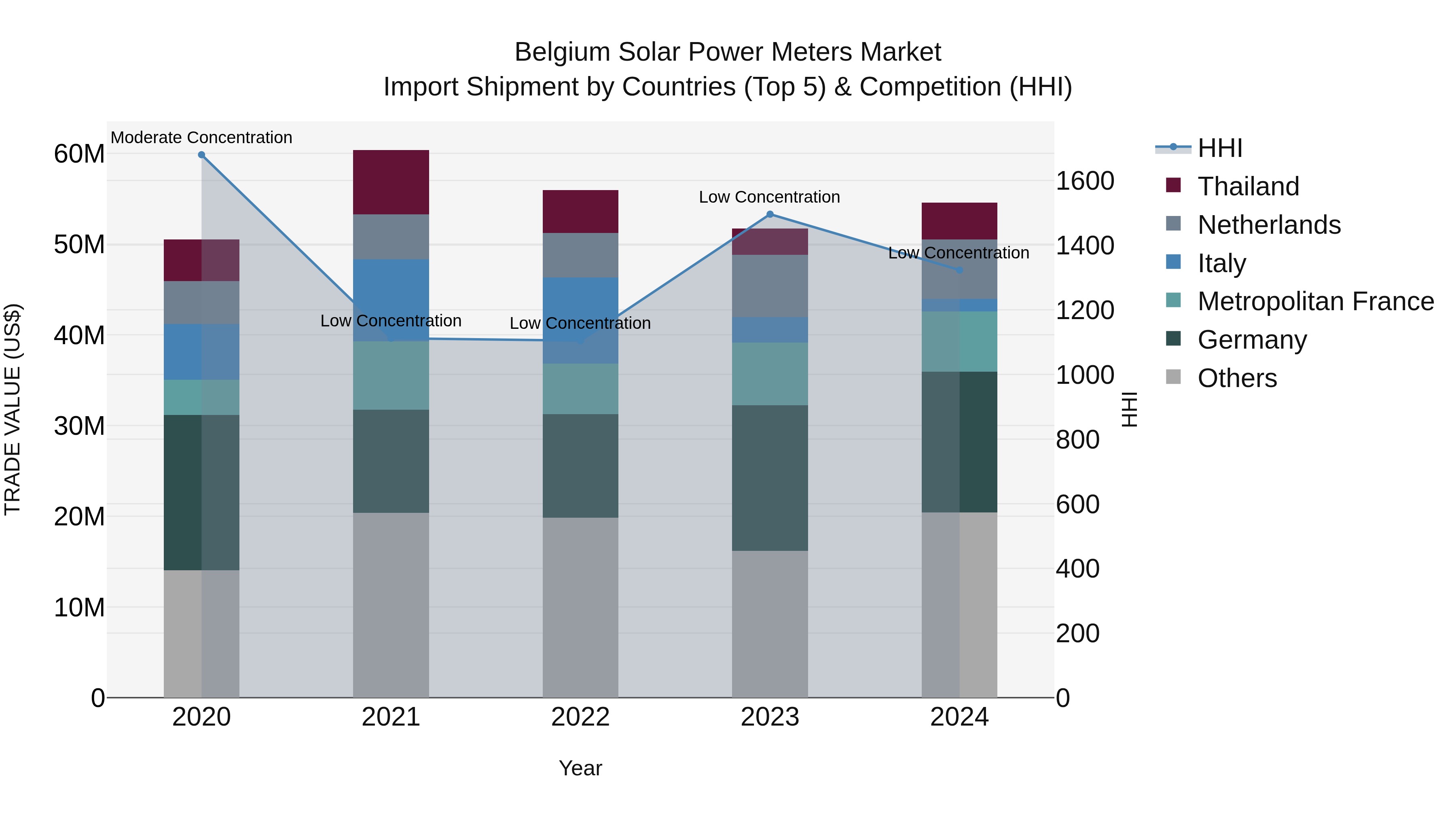 Belgium Solar Power Meters Market Top 5 Importing Countries and Market Competition (HHI) Analysis