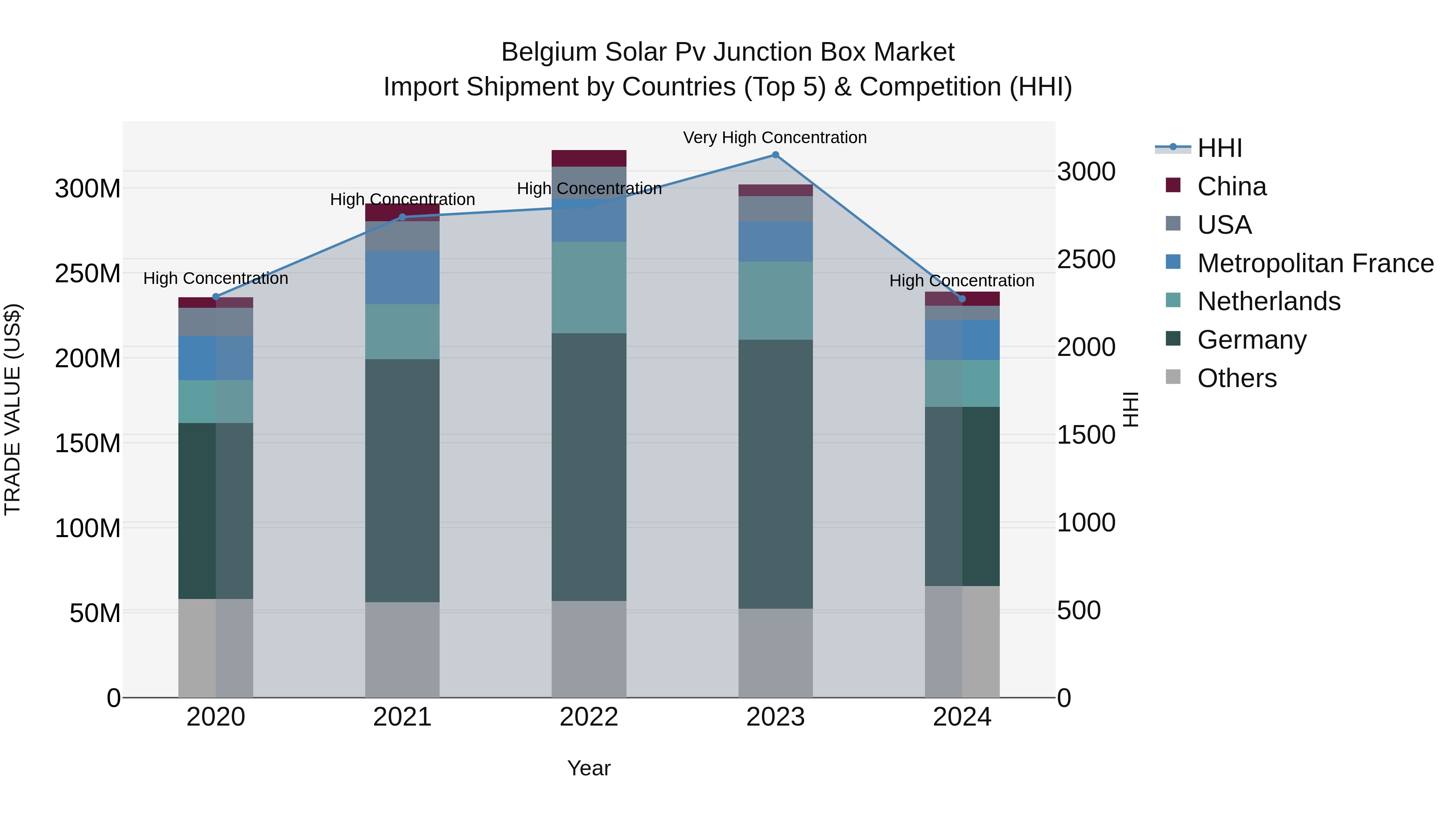 Belgium Solar Pv Junction Box Market Top 5 Importing Countries and Market Competition (HHI) Analysis