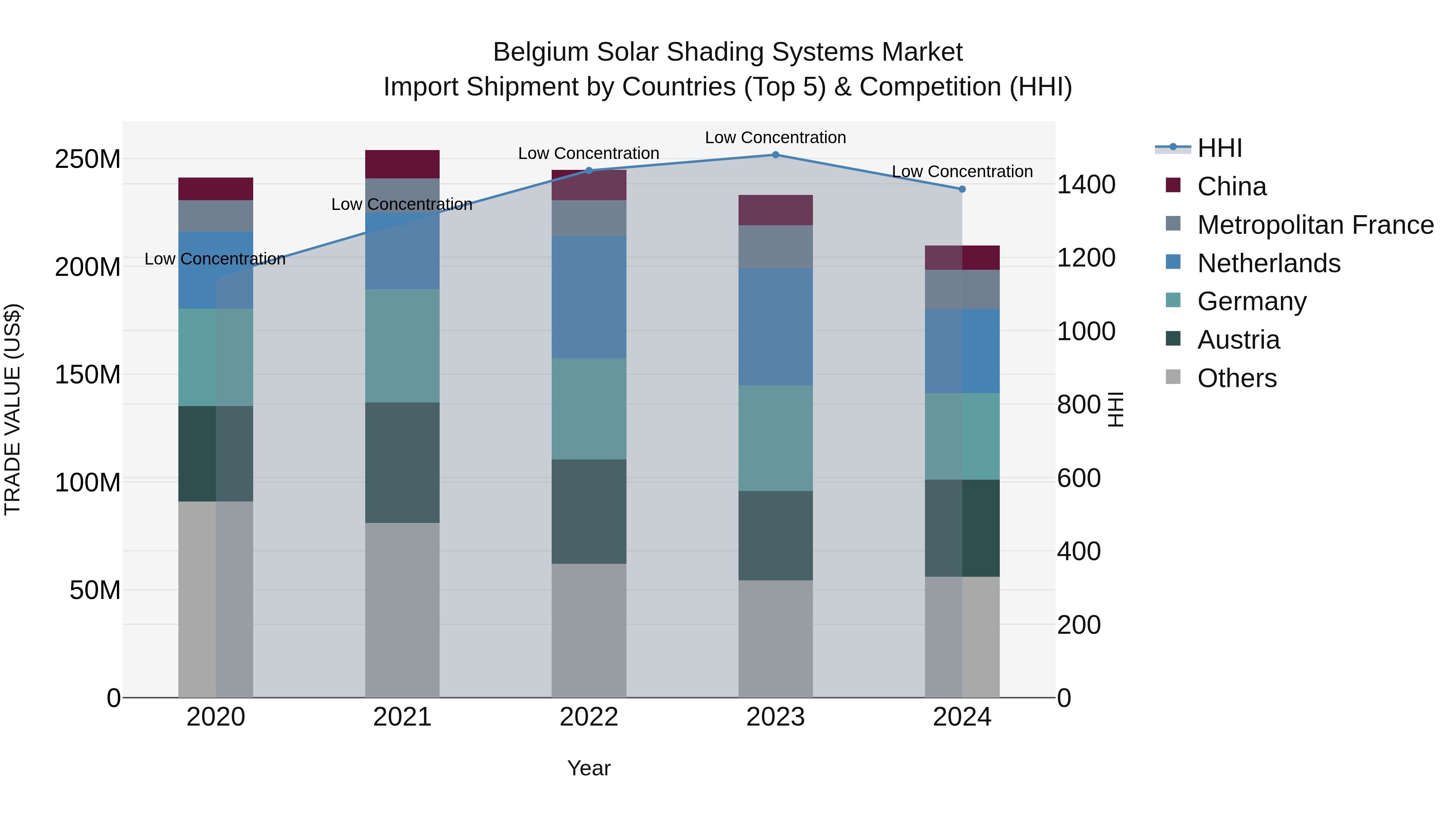 Belgium Solar Shading Systems Market Top 5 Importing Countries and Market Competition (HHI) Analysis