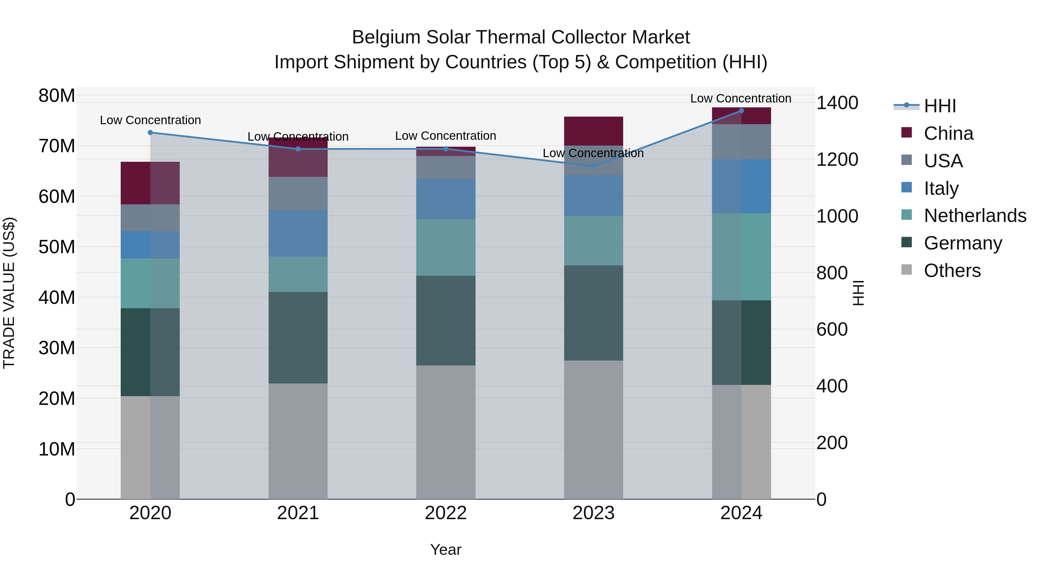 Belgium Solar Thermal Collector Market Top 5 Importing Countries and Market Competition (HHI) Analysis