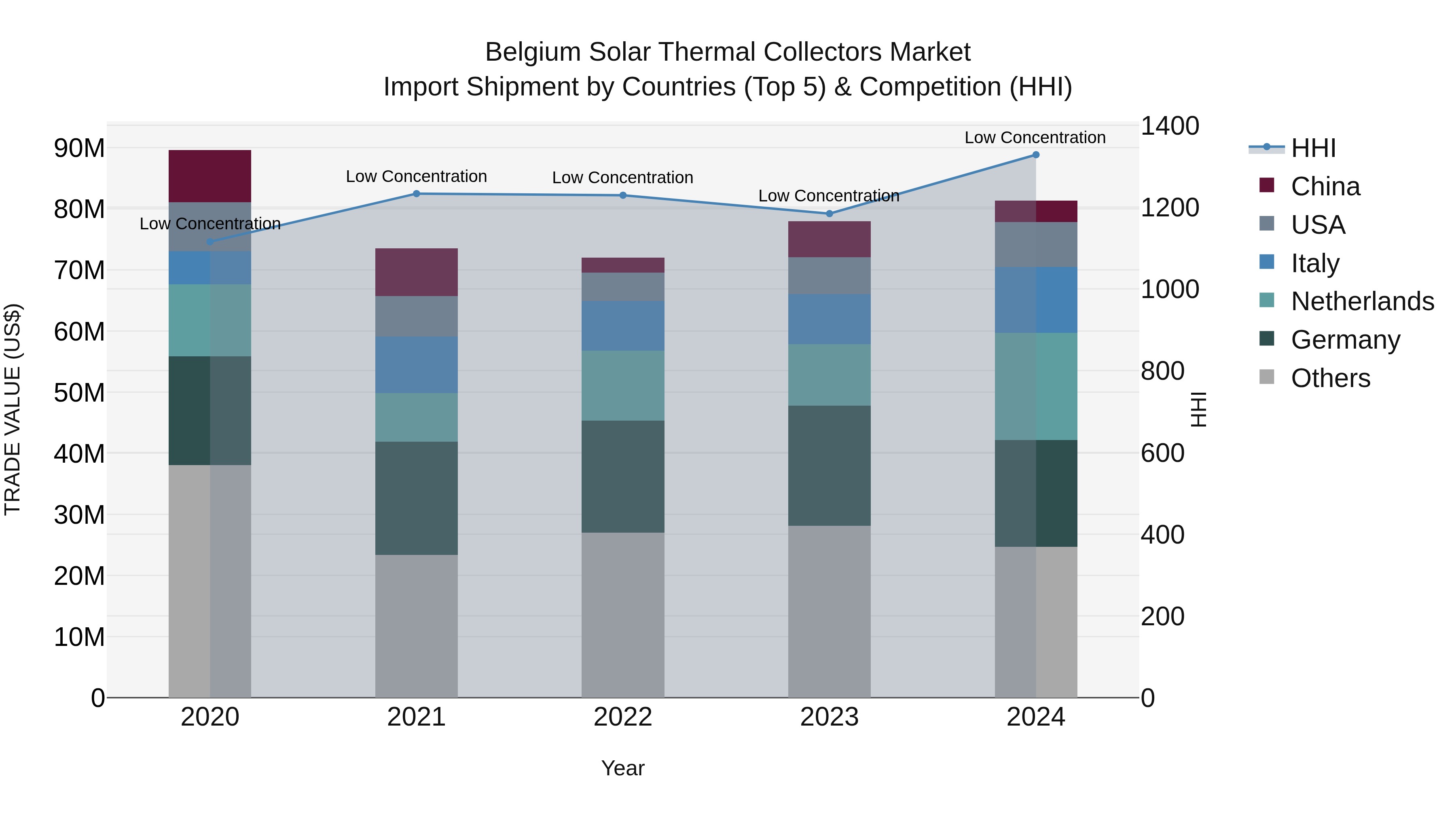 Belgium Solar Thermal Collectors Market Top 5 Importing Countries and Market Competition (HHI) Analysis