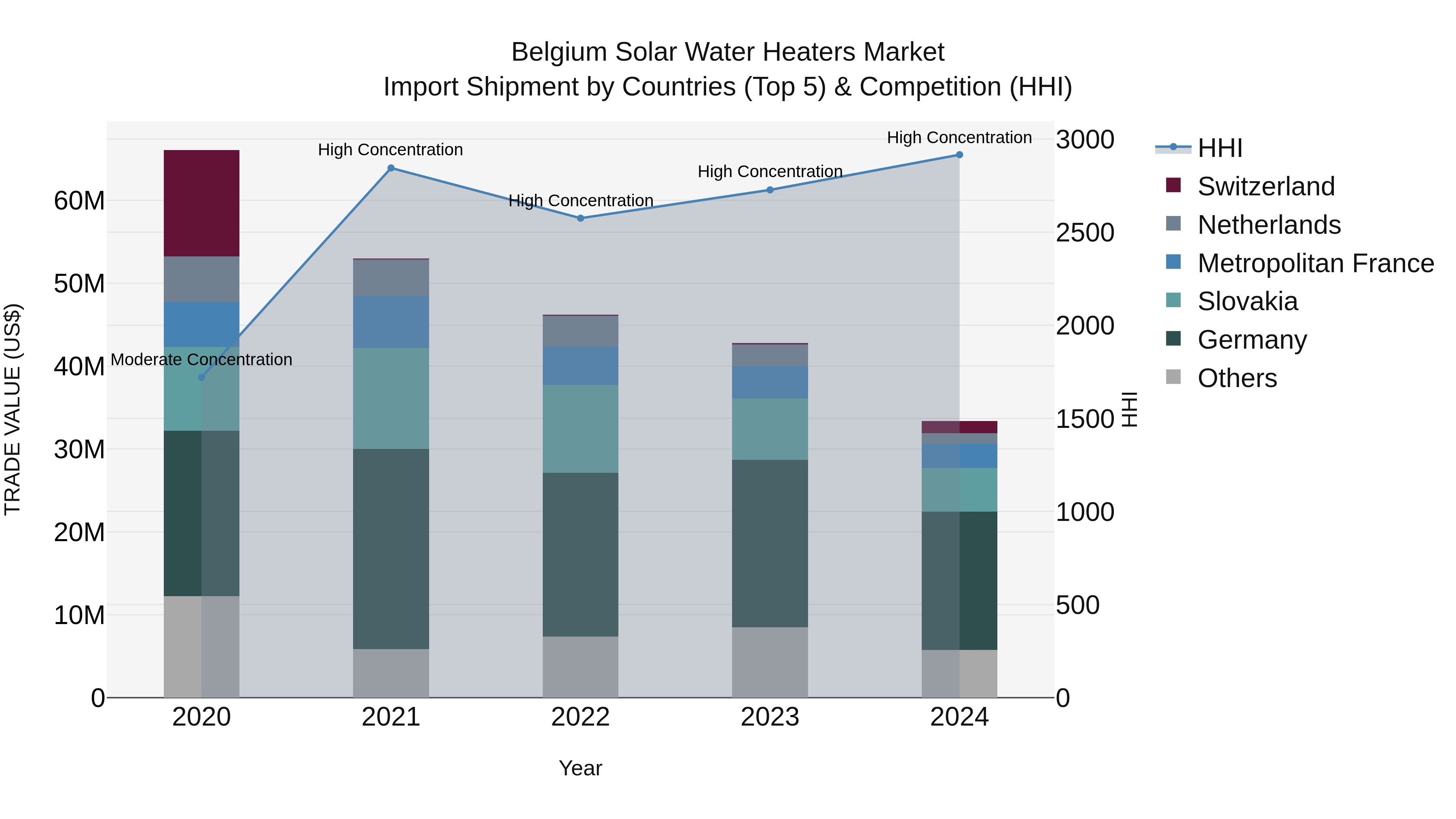 Belgium Solar Water Heaters Market Top 5 Importing Countries and Market Competition (HHI) Analysis