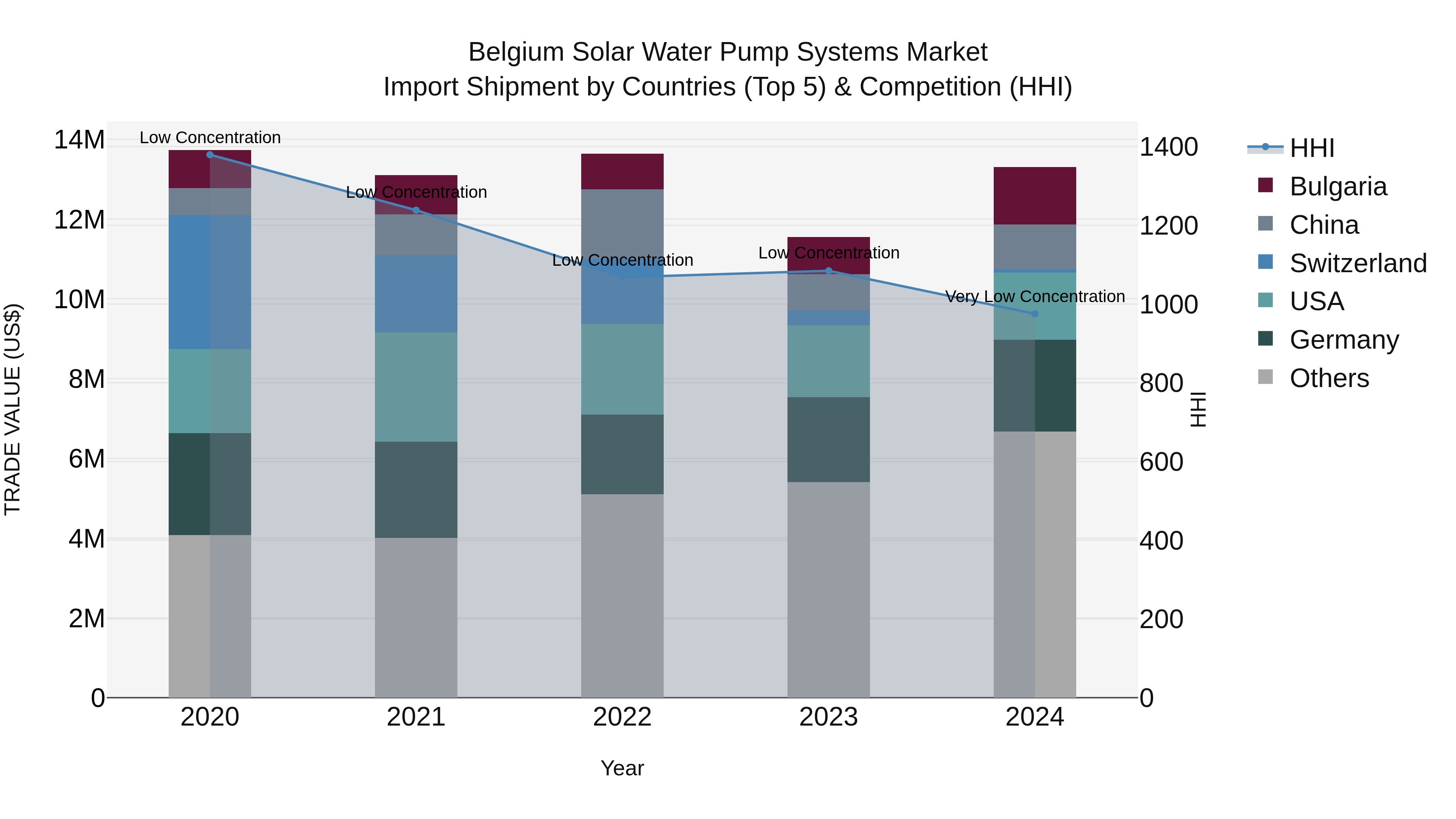 Belgium Solar Water Pump Systems Market Top 5 Importing Countries and Market Competition (HHI) Analysis