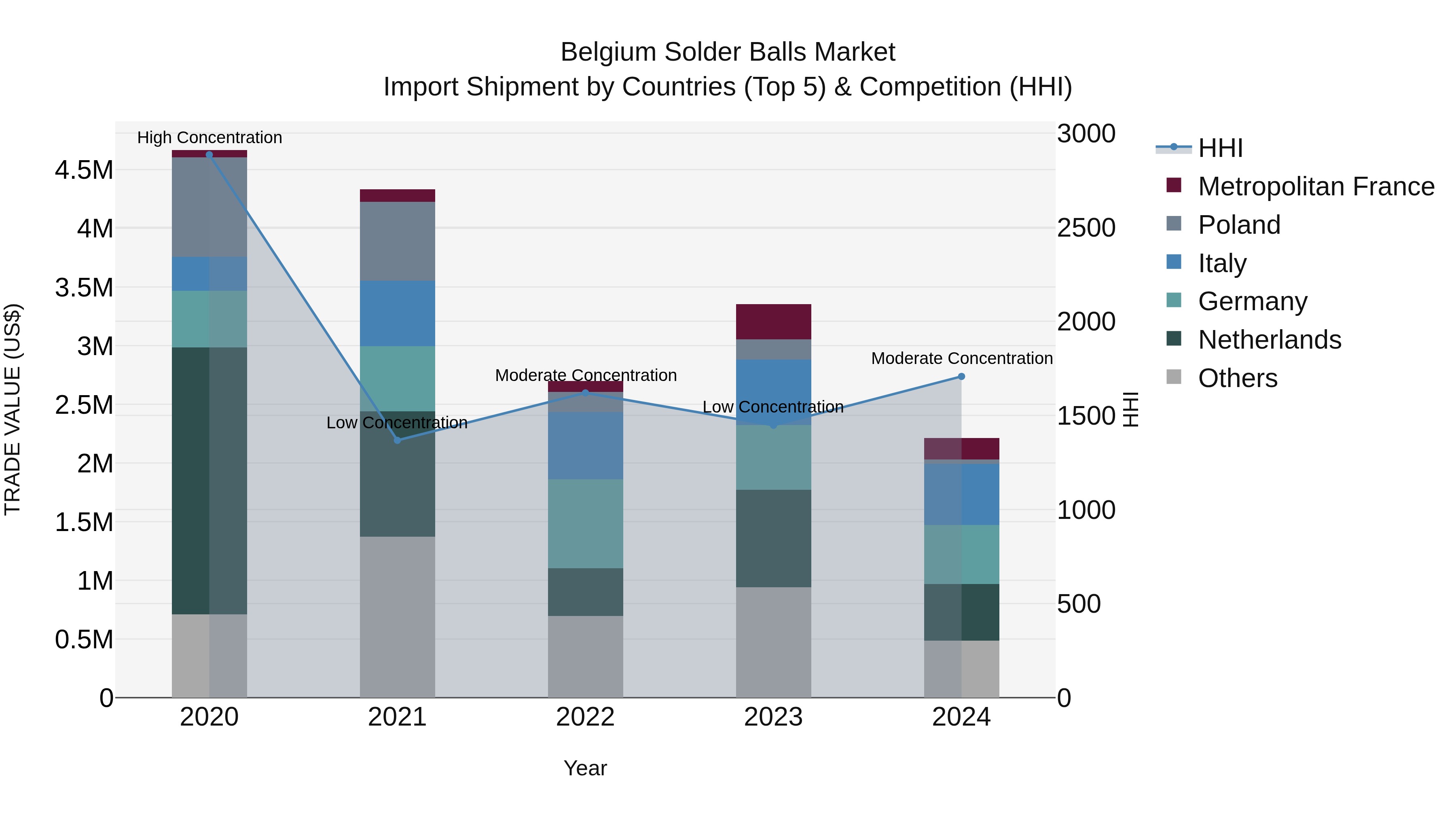 Belgium Solder Balls Market Top 5 Importing Countries and Market Competition (HHI) Analysis