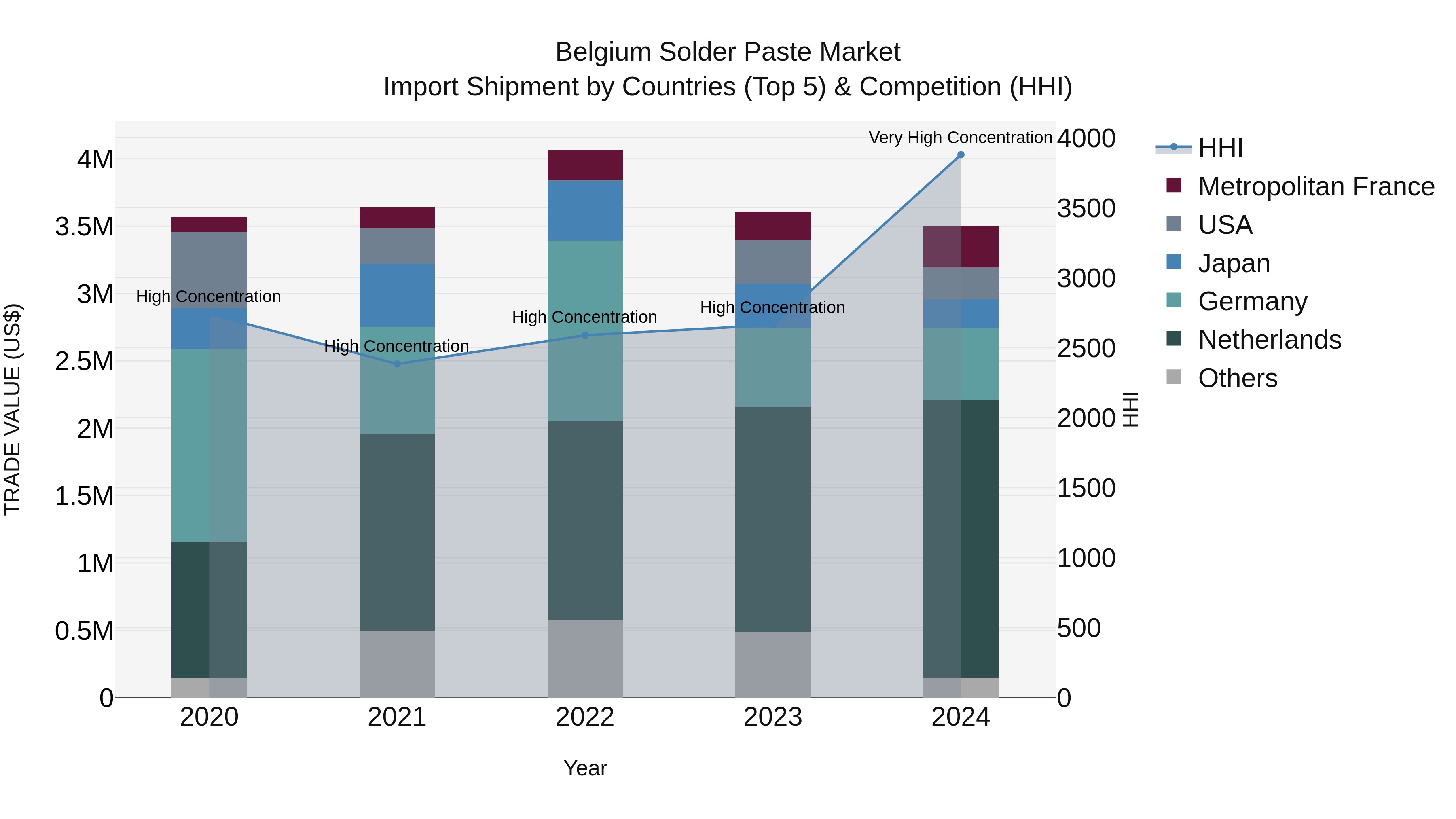 Belgium Solder Paste Market Top 5 Importing Countries and Market Competition (HHI) Analysis