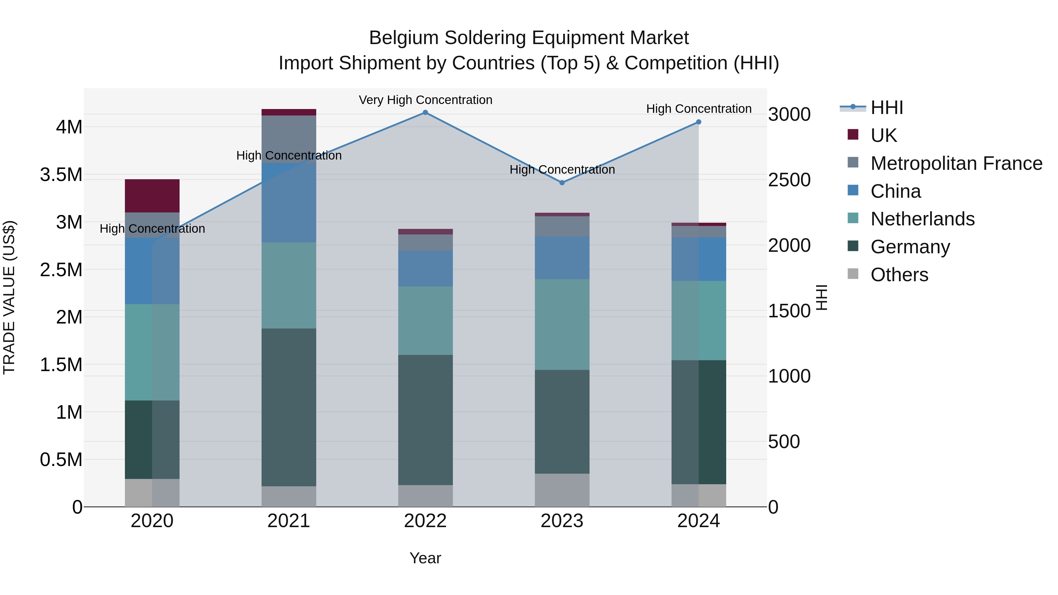 Belgium Soldering Equipment Market Top 5 Importing Countries and Market Competition (HHI) Analysis
