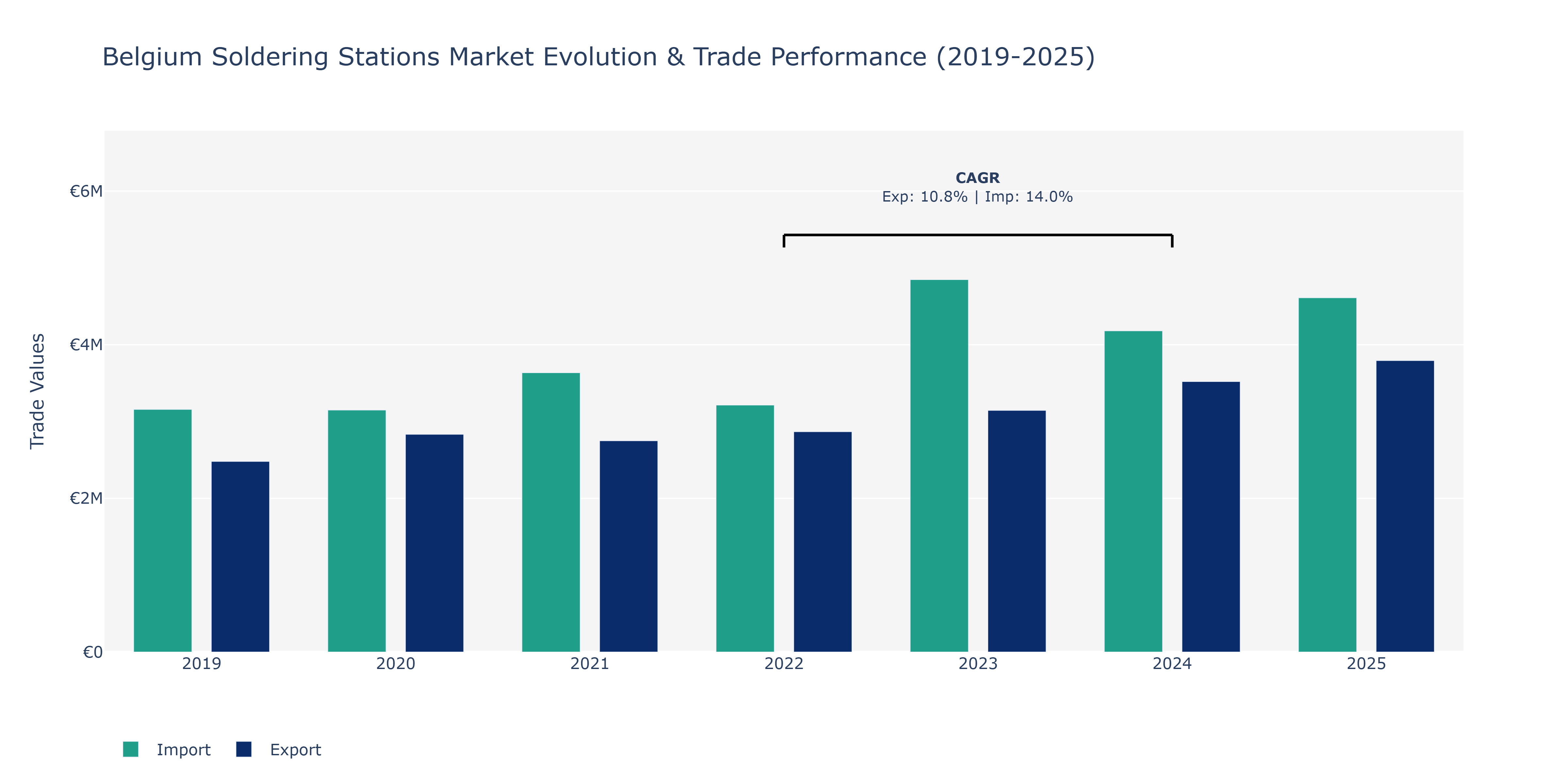 Belgium Soldering Stations Market: Production & Trade Performance (2019-2025) Size
