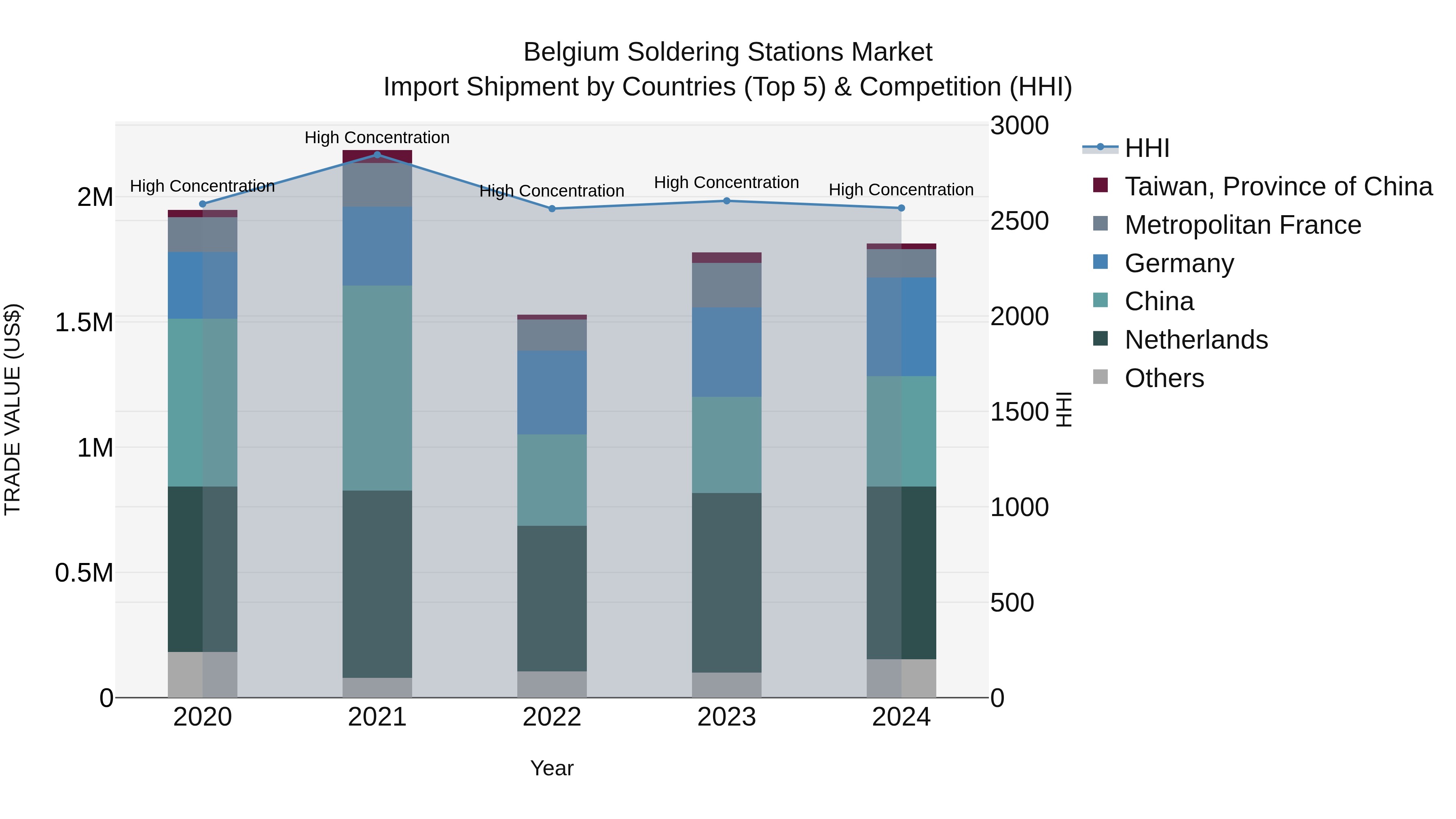 Belgium Soldering Stations Market Top 5 Importing Countries and Market Competition (HHI) Analysis