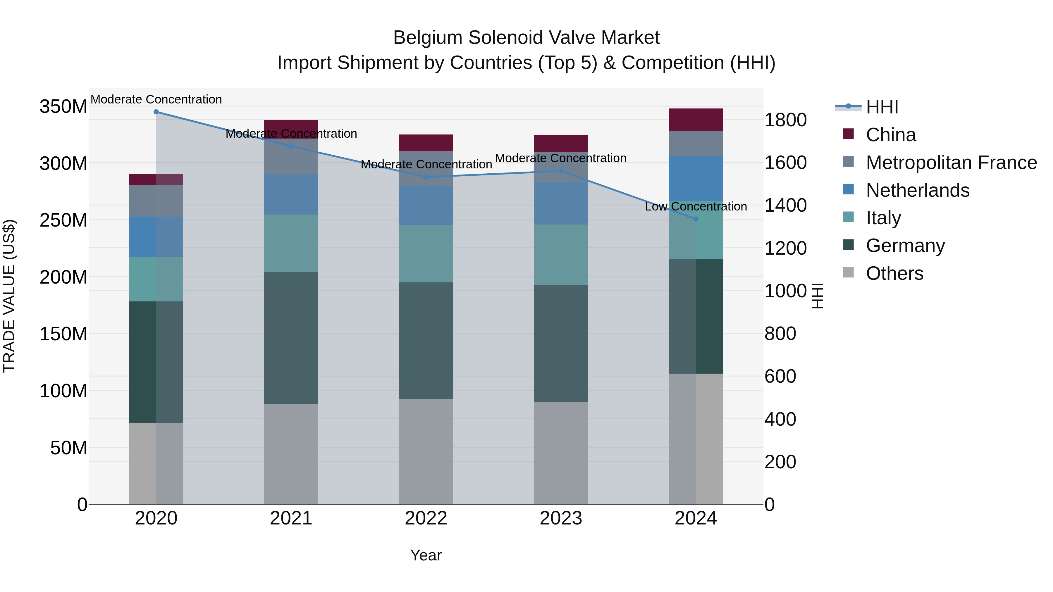 Belgium Solenoid Valve Market Top 5 Importing Countries and Market Competition (HHI) Analysis