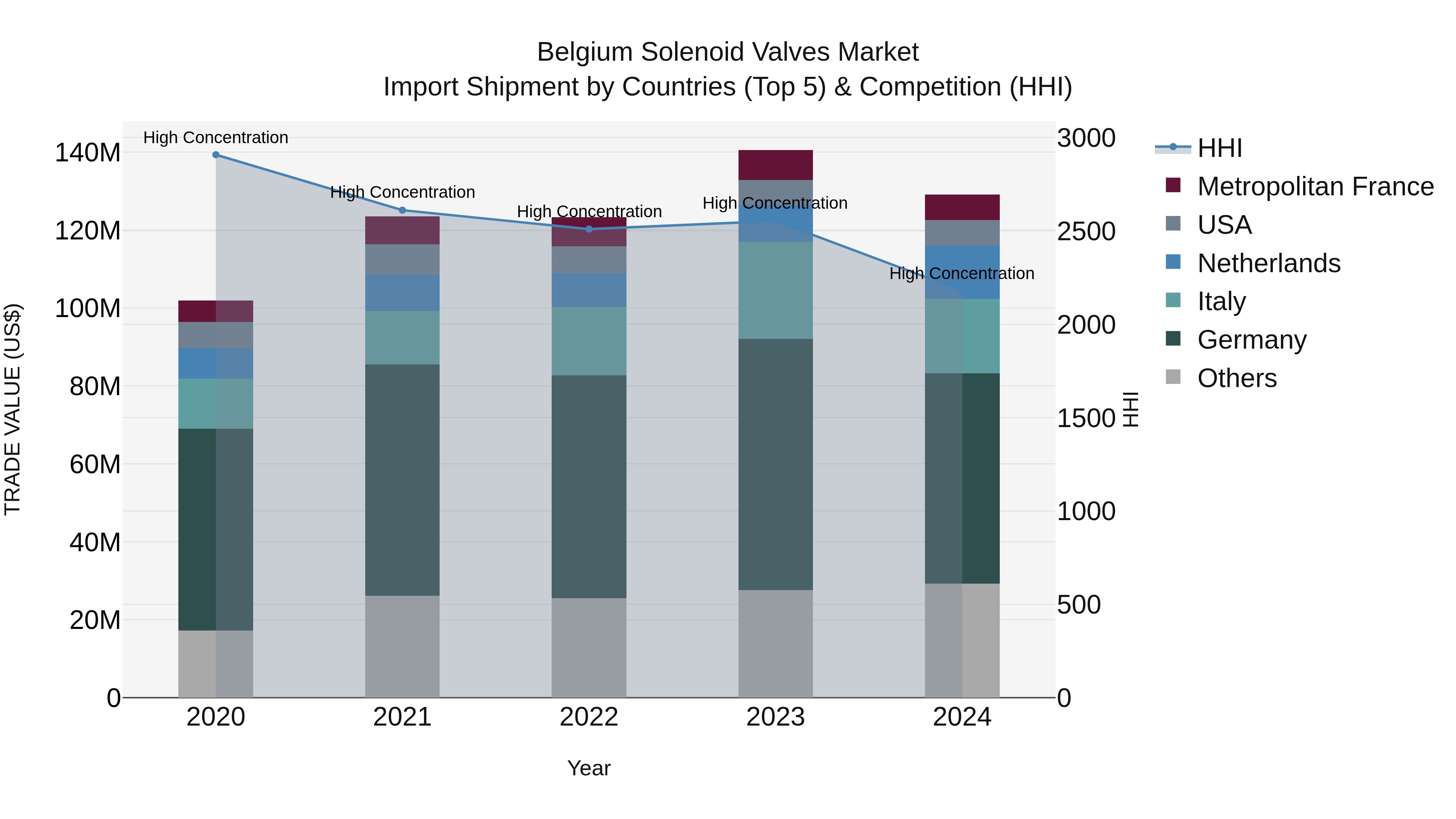 Belgium Solenoid Valves Market Top 5 Importing Countries and Market Competition (HHI) Analysis