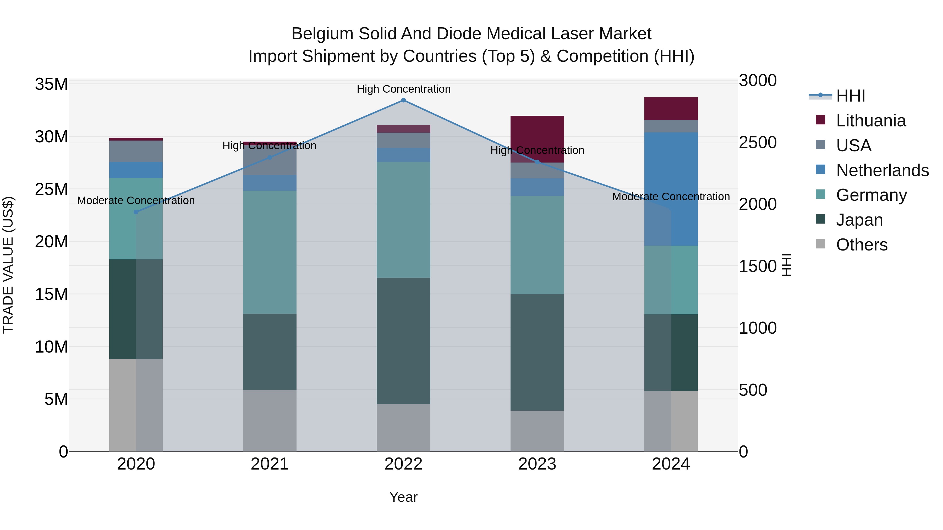 Belgium Solid and Diode Medical Laser Market Top 5 Importing Countries and Market Competition (HHI) Analysis