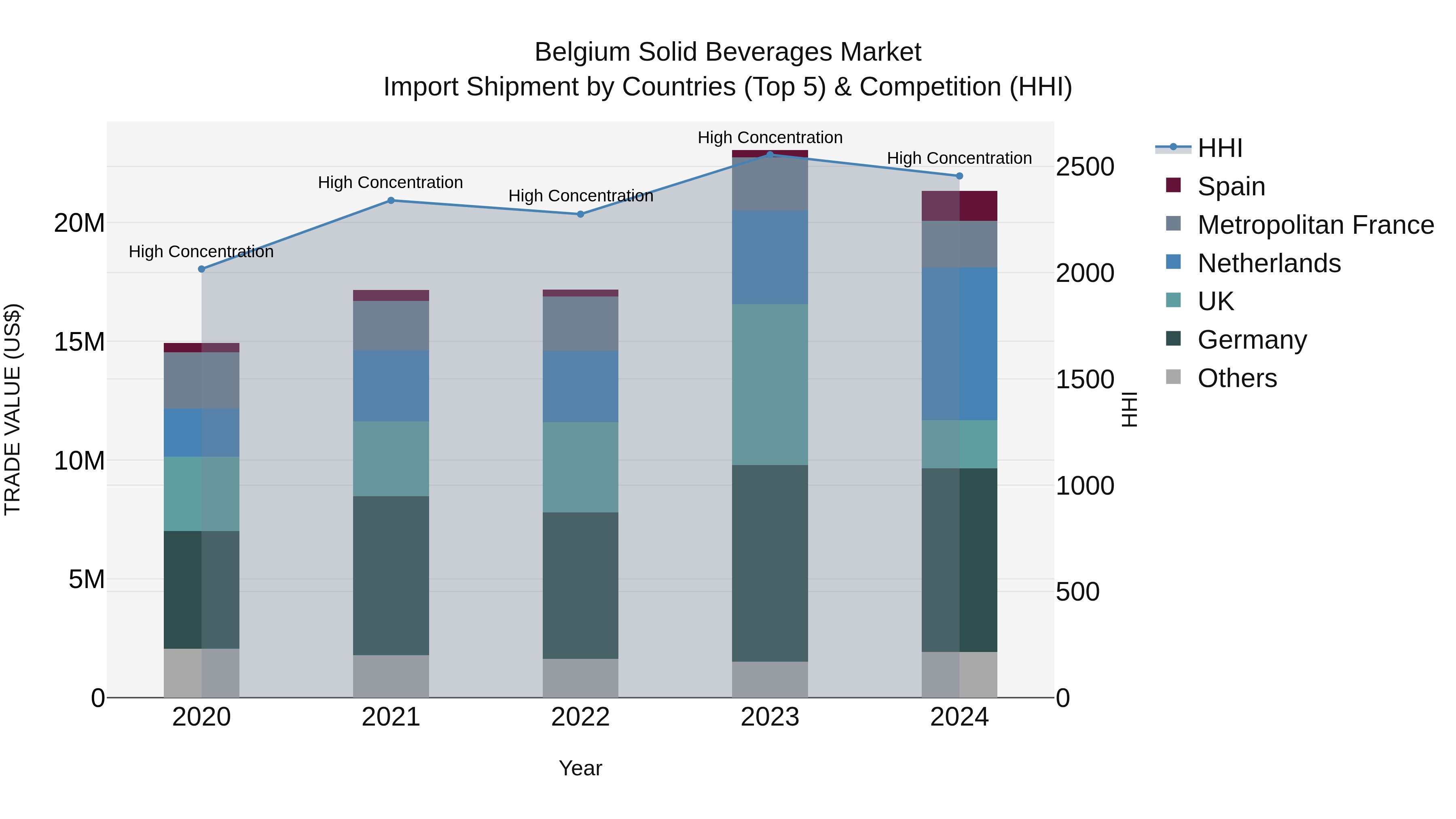 Belgium Solid Beverages Market Top 5 Importing Countries and Market Competition (HHI) Analysis