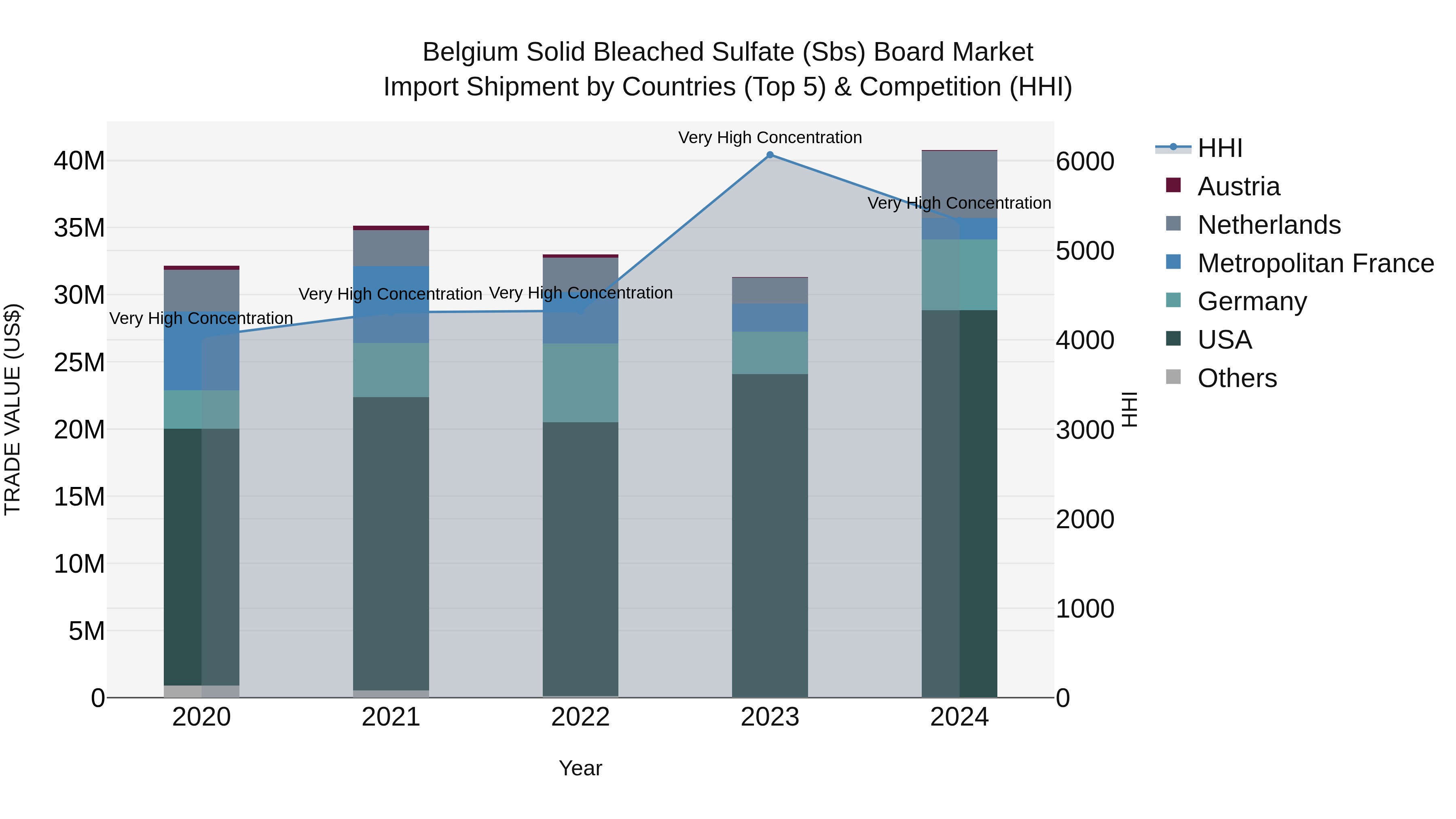 Belgium Solid Bleached Sulfate (Sbs) Board Market Top 5 Importing Countries and Market Competition (HHI) Analysis