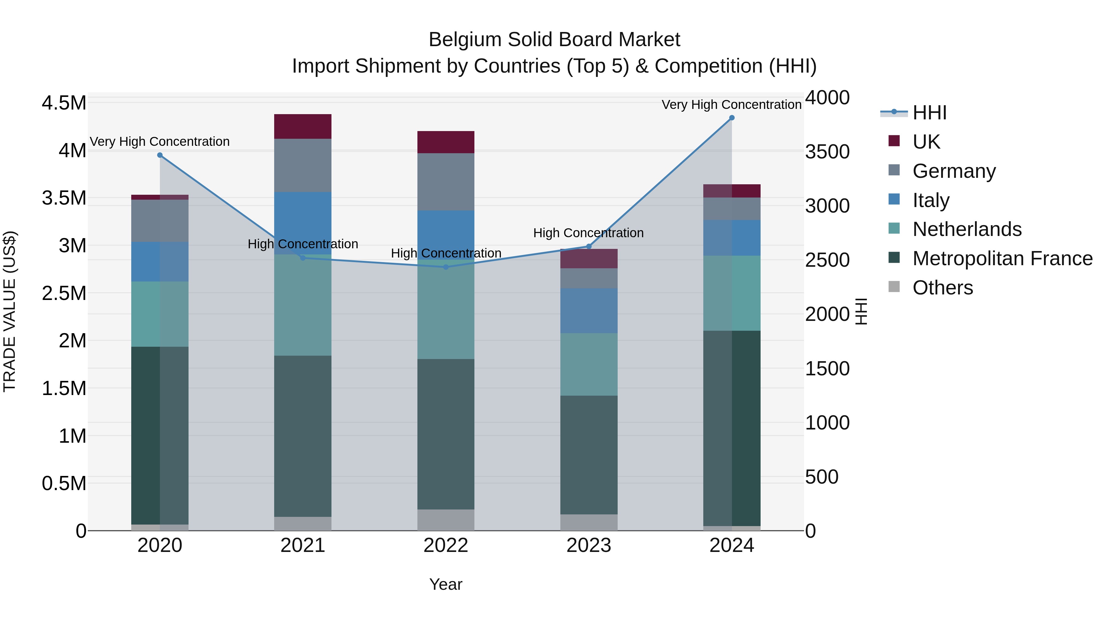 Belgium Solid Board Market Top 5 Importing Countries and Market Competition (HHI) Analysis