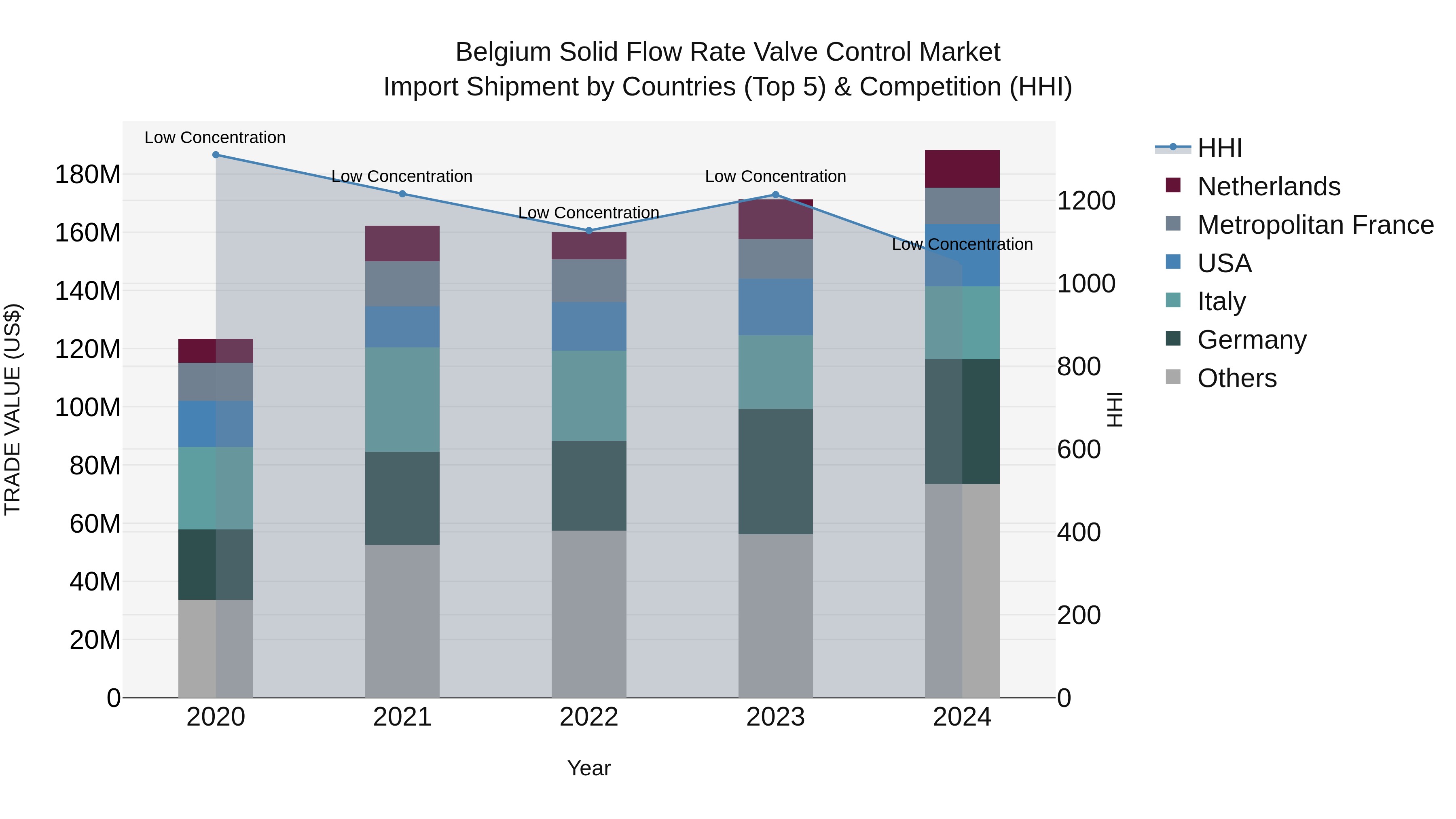 Belgium Solid Flow Rate Valve Control Market Top 5 Importing Countries and Market Competition (HHI) Analysis