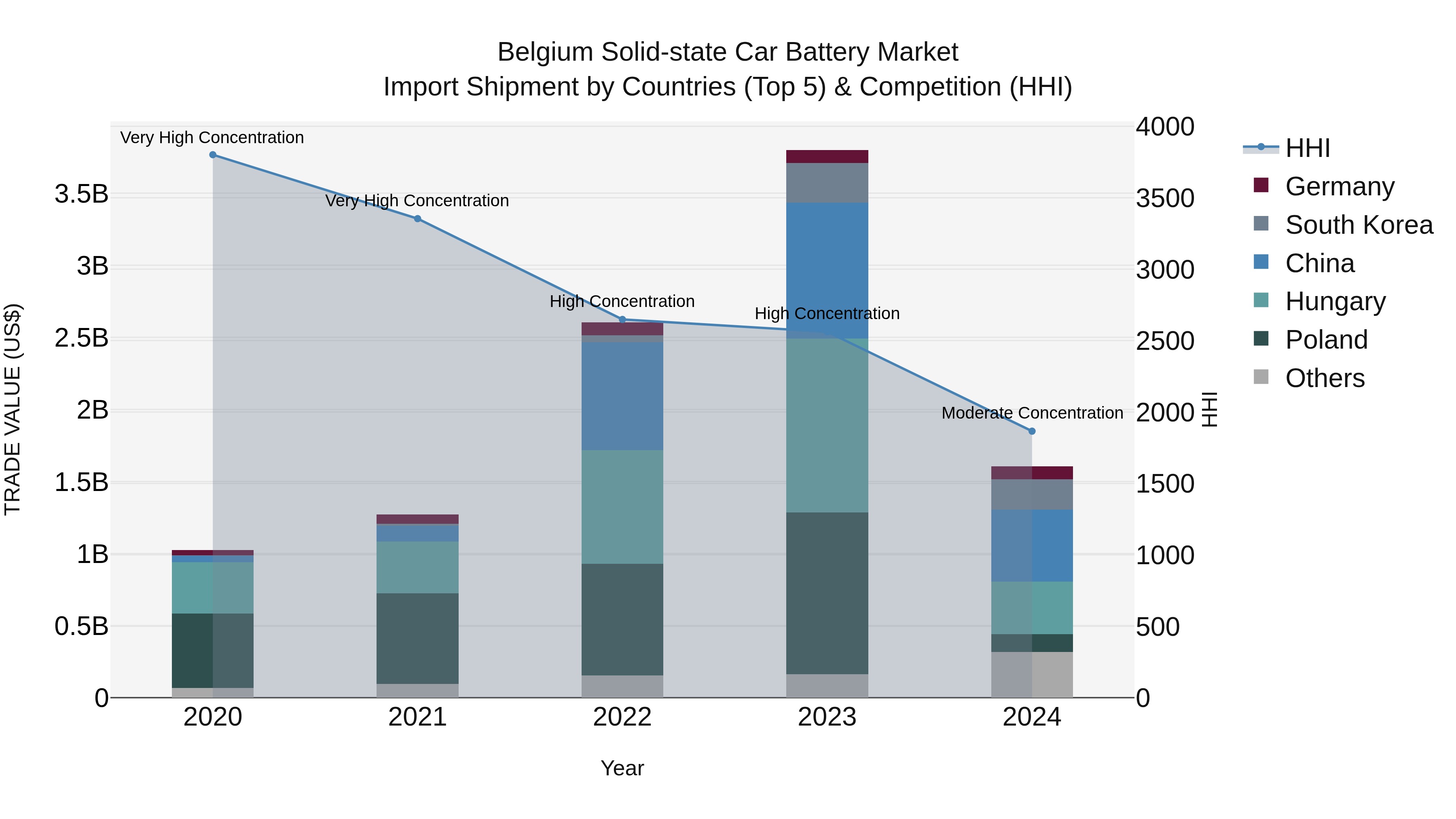 Belgium Solid-state Car Battery Market Top 5 Importing Countries and Market Competition (HHI) Analysis